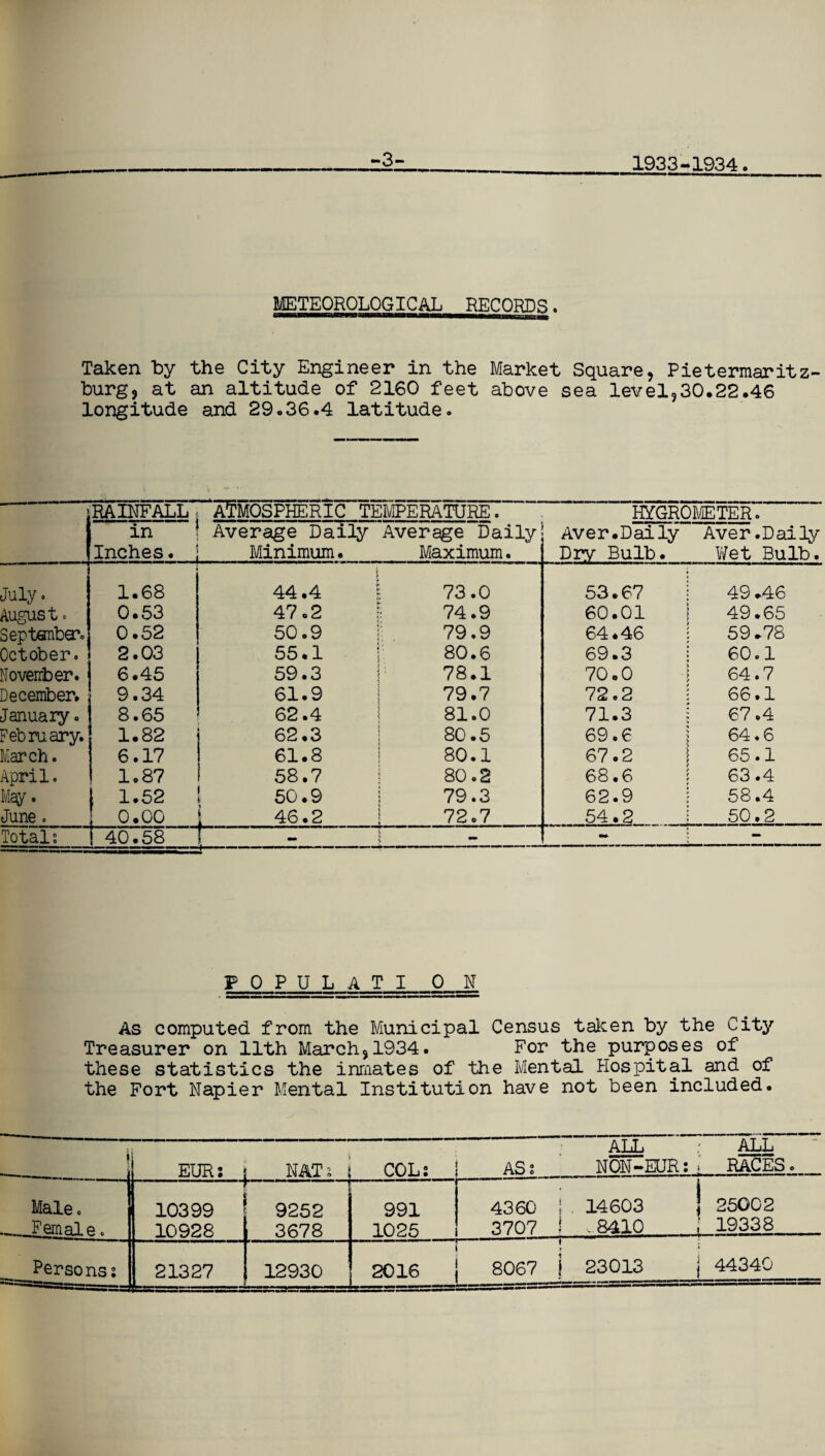 -3- 1933-1934• METEOROLOGICAL RECORDS. Taken by the City Engineer in the Market Square, Pietermaritz¬ burg, at an altitude of 2160 feet above sea level,30.22.46 longitude and 29»36.4 latitude. RAINFALL « ATMOSPHERIC TEMPERATURE. HYGROMETER. in Inches. Average Daily Minimum. JiVi-L llilvAlUXUJ • Average Daily Maximum. xix vxnwi Aver.Daily Dry Bulb. vicjxxijn o Aver .Daily Wet Bulb. July. 1.68 44.4 73.0 53.67 49.46 August o 0.53 47.2 74.9 60.01 49.65 Septsnhr. 0.52 50.9 79.9 64.46 : 59.78 October. 2.03 55.1 80.6 69.3 i 60.1 November. 6.45 59.3 78.1 70.0 -\ 64.7 December. 9.34 61.9 79.7 72.2 66 * 1 January. 8.65 62.4 81.0 71.3 { 67.4 February. 1.82 62.3 80.5 69.6 } 64.6 March. 6.17 61.8 80.1 67.2 I 65.1 April. 1.87 58.7 80.2 68.6 63.4 May. 1 1.52 l 50.9 79.3 62.9 58.4 June . 0.00 j 46.2 72.7 54.2 i 50.2 Totals i 40.58 t— - - ~ ii — POPULATI O N As computed from the Municipal Census taken by the City Treasurer on 11th March,1934. For the purposes of these statistics the inmates of the Mental Hospital and of the Fort Napier Mental Institution have not been included. Male. -aai- 10399 ^-— 9252 991 . Female. 10928 3678 1025 Per so ns s 21327 _ 12930 i 2016 j AS ALL NON-EUR:, ALL RACES 4360 3707 14603 ,8410 25002 19338 8067 | 23013 44340