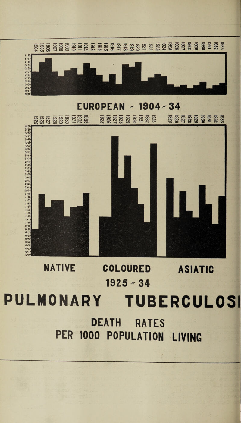 EUROPEAN - 1804-34 CO CO CO CO CD CO CO CO CD Ch m Nl OO CJ) o — CO CO CD CO CO CO Ol 05 NJ oo CD CO CD JO o - N Cu CD CO CD CO CD CD CD Oi cn --J oo co o — NATIVE COLOURED 1925-34 ASIATIC PULMONARY TUBERCULOSI DEATH RATES PER 1000 POPULATION LIVING 1933 1932