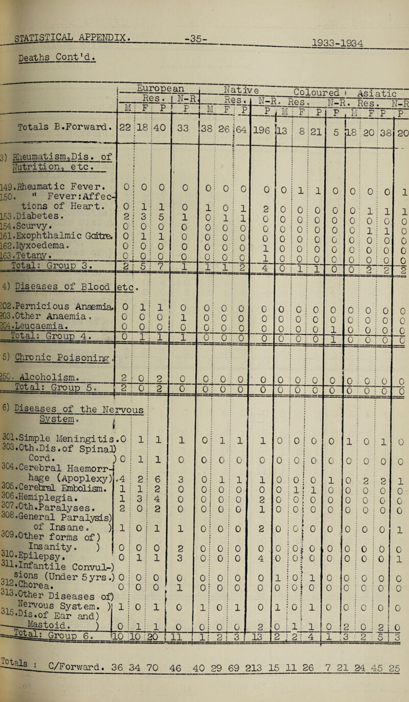 Deaths Cont’d. 1933-1934 Totals B.Forward. ^ • 22 118 j t 3) Rheumatism,Dis . of * j i i i i i Nutrition, etc. 1 : * 149.Rheumatic Fever. o o 150.  Fever :Af fee- : ! tions of Heart. Oil! 153.Diabetes. 2 i 3 ! 154. Scurvy. 0 i O i 161.Exophthalmic Gcitre. Oj 1: 162 .Myxo edema. O i 0 i 163. Tetany. 0 i 0 ! _European , Res. ! N-Rj Nat iv e Mi Fi P Res. .Coloured i Asiatic 0 Totals Group 3_. 4) Diseases of Blood 202 -Pernicious Anemia* 303.Other Anaemia. 204. Leucaemia. Totals Group 4 1 5 0 1 0 0 P I IL t_ 33 138 0 2i5;7 etc 0 0 0 0 5) Chronic Poisoning 35C. Alcoholism. Totals Group 5._ 0 1 0 0 0 0 1 111 0 Ol 0 j 1 0:0? 0 1 i 1 O | 2 0 i 2 6) Diseases of the Nervous : System. 7 5 : ) .4 1 1 2 1 3C1.Simple Meningitis.0 303.0th.Dis.of Spinal) Cord. )0 304. Cerebral Haemorr-j hage (Apoplexy) 305. Cerebral Embolism. 306 .Hemiplegia • 307.0th.Paralyses. 308,General Paralysis) of Insane. 309.Other forms of) Insanity. ) 310. Epilepsy • 311 • Infantile Convul-) si°ns (Under 5yrs.) O 312.Chorea. O 13.other Diseases of) Nervous System. ) 1 Do.Dis,of Ear and) -Mastoid ._) Sltali Group 6. O O 0 <10 1 1 1 1 0 0 2 1 3 O 6 2 4 2 o i i o l o l 0 0 0 0 0 3 O O O 2 3 O 1 O 1 c 0 0 0 0 *1 0 0 0 0 F : P 26 j64 s O O 1 0 0 0 0 1 0 0 0 0 0 0 0 0 0 1 0 1 0 IQ 20 \ 11 0 1 1 0 0 0 0 N-R. Res. N-Ro Res' P_j M 196 O 13 O 0 0 0 2 O O O 1 1 0 0 0 0 0 'o' 0 0 0 0 0 0 0 0 0 0 0 0 0 0 0 0 N-R 8 ! 21 F i P j P . M i F | P . P 1: 1 O j 0 0 : O O i 0 O i O O i O 0 j 0 1: 1 0 1 0 0 I 0 0 | 0 0 | 0 0 j 0 O ! O ! EL8 :20 O o i o 0 0 0 0 0 0 0 0 0 1 T O : 0 ; o i O : O ! 0 : 1 O 1 0 0 0 0 ; 2 O ; O i O : O 0 0 o : o o o O l 0 O ; 0 0 1 1 1 0 0 I 1 0 0 1 ! o 1 0 0 0 0 0 0 °t 0 0 0 i 0 0 0 0 1 1 1 0 o! 0 1 0 2 2 1 0 0 0 0 0 1! 1 0 0 0 0 0 0 O 0 2 0 oi 0 0 0 0 0 0 0 0 0 1 0 O J 0 0 j 0 0 0 0 0 0 0 2 0 0 O ] 0 0 0 1 0 0 j 0 0 . 0 o't 0 .0 0 0 0 0 0 o i 0 4 0 of 0 0 0 0 0 1 0 o i 0 0 1 jil Os 1 0 0 : 0 j 0 C 0 0 1 1 0 0 0 0 0 o i o j 0 0 1 o j 1 0 1 o| 1 li 1 0 0 j 0 j 0 0 O o! 0 2 0 1 0 2 1 0 j I 2 0 1 2 i 3 f 13 2 , 2 ? 4 1 3 : 2 : 5 3 38 20 O 1 0 1 0 0 0 2 0 0 0 0 0 0 1 1 0 0 0 0 0 0 0 0 0 0 0