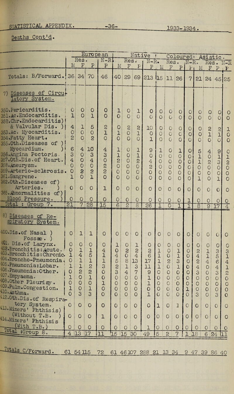 Deaths Cont'd. 1933-1934. —-l Europe an Native Coloured > Asiflt.in M Res F o p N-R P > M Res.; F P N-I P l. I' 7 Res. F P N- p R. M Res. F P N-F • P Totals 2 B/Forward. 36 L * 34' 70 46 40 i 29 69 213 Il5 in 126 7 ! i 21 24 45 25 7) Diseases of Circut : . i latory System. 7 / / / / t * 4 4 ■ 350.Pericarditis. ! o O O O 1 \ 0 1 O O 4 \ 0 O 0 O : 0 0 0 351.Ac .Endocarditis. j l O: 1 0 O 1 0 O O 0 j 0 0 0 Oi • i O. O O 352.Chr.Endocarditis) i •i & Valvular Dis. ) 4 li 5 2 0 •I I 2 2 10 0 i o o o oi 2 p 1 353.Ac. Myocarditis. 0 O! O 1 1 ! o 1 0 0 1 0 c 0 oi li -Ct 1 JL 0 354.Fatty Heart* ‘ 2 O; 2 O 0 1 0 0 1 0 I 0 0 0 oj Oi 0 0 355.Oth.Diseases of ) i i • \ Myocardium. ) * 6 4 i 10 4 1 0 1 9 1 0 1 0 l 5: / 4 i 9 0 356.Angina Pectoris. 3 O: 3 3 1 0 1 0 0 0 0 o li o* 1 v> 1 357.Oth.Dis.of Heart. 4 O; 4 O 2 0 2 4 0 0 : 0 0 li 2 i 3 2 358. Aneurysm. O Oi O 2 O 0 0 2 0 0 j 0 0 O: oi 0 0 359.Arterio-sclerosis . O 21 2 2 O 0 0 O 0 oi 0 0 0 i oi 0 0 361.Gangrene. 1 Oi 1 O O 0 0 0 0 o i 0 0 li / \ Oj 1 0 362.Oth.Diseases of) Arteries. ) O Oj O 1 O 0 0 0 0 9 i 0 0 oj V 0 i 0 0 365.Abnormalities of) i Blood Pressure. ) 0 Oi O O O 0 0 0 0 o i 0 1 O: oi 0 0 Total 2 Group 7. 21 7 | 28 15 6 2 8 26 1 Oi 1 1 8 i 9: 17 4 8) Diseases of Re- ; ; V / / spiratorv System. | i » ; • / j 400.Dis.of Hasal ) 0 i i 1! 1 O oi 0 O 0 0 O i 0 0 oi O j 0 0 Fossae . ) » j s : 401. Dis.of Larynx. 0 0; O O V 11 0 1 0 0 O i 0 0 / Oi 0? 0 0 402.Bronchitis s^Acute. 1 0 1! 1 4 0 ; 2 2 2 1 O : 1 0 2 i 1 i 3 3 403.Bronchitis 2 Chronic. 1 4 i 5 1 4 } 0 4 6 1 o i 1 0 4 i 1 i: 5 1 404.Broncho-Pneumonia < 0 1 i 1 1 5 : 8 13 17 1 2 : 3 0 2 l 4 i 6 4 405 .Pneumonia s Lobar. 1 1 ! 2 3 2| 1 3 11 1 0 i 1 0 4 : 0 i 4 1 406. Pneumonia 2 O the r. 407 .Empyaema. 0 2 i 2 0 3 l 4 7 9 0 o i 0 0 3 ’• 0 i 3 2 1 O I 1 O Oi: 0 0 1 0 o i 0 0 0! 0 i 0 0 4Uo.other Pleurisy . 0 0 j O 1 Oil O O 1 0 o i 0 0 0 1 0 i: 0 0 409.Puln]. Congestion, i 1 O i 1 0 O j: O O O 0 o i 0 1 0 i 0 : 0 0 410. Asthma. i 0 3 i 3 0 0 l 0 O 1 0 o i 0 0 3 i 0 1 3 6 'iid.oth.Dis.of Respirar ; 41 q ,,.tory System. ‘‘hi. Miners' Phthisis) 0 O j O 0 o \ O O 0 1 0 j 1 0 0 1 oj 1 O 0 *. K J ■1 % (Without T.B. ) i ^.Miners' Phthisis 0 0 ! O 1 0 j O O 0 0 O ! 0 0 i 0 I { 0 [ 0 0 --(With T.R.l 0 0 i 0 0 O i 0 o 1 0 o i 0 O O i 0 i 0 0 yGronp 8. 4 13 117 11 15 ! 15 30 49 -. 5 2 i 7 1 i as i 6 241 11 -Iltals^C/Forward.._61 541L5 72 61 46107 288 21 13 34 9 47 39 86 40 1