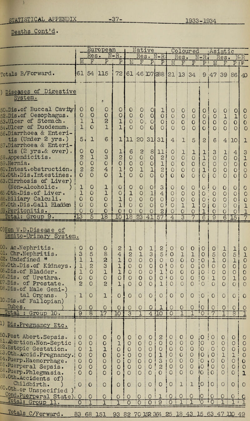 Deaths Cont'd. -- ■ European Native .Coloured Asiatic Res. N -R. Res. N-R, Res . N -R< Res. N-R M F p p M F p p M F p P M F P p Totals B/Forward. 61 L _ 54 115 72 61 46 107 S8 21 13 ;34 9 | 47 39 86 40 ) Diseases of Digestive j i System. ti 50.Dis.of Buccal Cavity 0 O 0 O O O 0 1 O O ! O O 0 O O 0 52.Dis.of Oesophagus. 0 0 0 O O O 0 0 O O i O 0 0 1 1 0 53.Ulcer of Stomach. 1 1 2 1 O 0 0 0 O 0 i o 0 0 O 0 0 54.Ulcer of Duodenum. 56.Diarrhoea & Enteri- 1 0 1 1 O 0 0 0 O 0 ! 3 0 0 0 0 0 tis (Under 2 yrs.) 57.Diarrhoea & Enteri- 5 1 6 1 11 20 31 31 4 1 j 5 2 6 4 10 1 tis (2 yrs.& over). O 0 O 1 6 2 8 11 O 1 j 1 1 3 l: 4 3 58. Appendicitis. 2 1 3 2 O O O 2 O 0 i o 1 O Oi 0 1 59.Hernia. O 0 O O O 0 0 1 O 0 i o 0 0 O; 0 0 60. Intest, obstruction. 2 2 4 1 0 1 1 2 0 0 ; 0 1 0 Oi 0 0 61. Oth. Dis .Intestines. O O O 1 0 0 O O 0 0 i O 0 0 O! 0 0 63.Cirrhosis of Liver) ! i (Non-Alcoholic. ) 1 O 1 O 0 0 O 3 0 0 0 0 0 oi 0 0 65 .Oth*Dis .of Liver. 1 O 1 0 1 0 1 4 0 0 0 0 0 oj 0 0 ■66.Biliary Calculi. ; 0 0 O 1 0 0 0 O 0 0 0 0 0 oi 0 0 67.0th .Dis .Gall Bladder. O O 0 1 0 0 0 O 0 1 1 0 0 Oi 0 1 69. Peritonitis. 0 O 0 0 0 0 0 2 1 O 0 0 1 0 oi 0 1 Total: Group 9. 13 5 18 10 18 23 41 57 4 3 7 6 9 6 i 15 7 0)Non V.D.Dis ease of - — ——T * * * * Genito-Urinary System. f 9 • ! 4 00. Ac .Nephritis. O O O 2 1 O 1 2 0 0 ; 0 O Q j li 1 0 01. Chr.Nephritis. 1 3 5 8 4 2 1 3 5 8 O 1 1 O 5 oi 5 1 02. Undefined w ! i 1 2 1 O 0 O 0 0 0 0 0 1 oi 1 0 03.Oth.Dis .of Kidneys. 1 i 2 3 1 0 0 0 o ! o 0 O O O o i 0 0 05.Dis.of Bladder. j i O 1 1 0 0 0 l 0 0 O 0 0 0 o i 0 0 06.Dis. of Urethra. | 0 O O O 0 0 0 0 1 0 0 0 1 o \ 1 0 07cDis. of Prostate. 2 O 2 1 0 0 0 i 0 0 0 0 O o i 0 0 08.Dis.of Male Geni-) I * tal Organs. ) 1 O 1 0 0 0 0 o 0 0 0 0 0 0 j 0 0 10.Dis.of Fallopian) ! i i _Tube s. ) O 0 0 O i 0 0 0 l 0 0 o jo 0 o i o! 0 —Petal : Group 10. 9 8 17 10 3 1 4 10 0 1 1 0 7 11 8I 1 1) Dis .Pregnancy Etc. j 50.Post Abort .Sepsis. O 0 O 0 0 0 O 2 : 0 0 0 0 0 o j 0 0 ?1° Abortion.Non-Sept ic O 0 O 1 0 0 O O 0 0 O O O o; 0 0 52.Estopic Gestation. O 1 1 0 0 0 O 0 0 0 O 0 0 O i 0 0 TOth„Accid .Pregnancy.! O 0 0 0 0 0 O 1 0 0 O ! 0 0 11 l! 0 ^‘Puerp.Haemorrhage. O 0 0 0 0 0 0 3 0 0 o 1 0 0 O i 0 0 -5.Puerperal Sepsis. ^o°AUerP 'Phlegmasia. • 0th.Accidents of) 0 0 0 0 0 0 0 2 0 0 O io I O 0 j 0 0 O 0 0 0 0 0 0 O 0 O o i 1 <0 1 0 1 O i 0 1 r Childbirth. ) •0th.or Unspecified ) 0 0 0 0 0 0 0 O j 0 i 1 1 SO !o i o \ 0 s 0 1 1 ; * --Qond^Puerperal State). 0 0 0 0 l 0 0 0 i o. 0 0 jo H lOJ O j o i c Group 11. 0 1 1 1 0 0 0 9 ,0 1 1 *0 o ; 1 : 1' 1