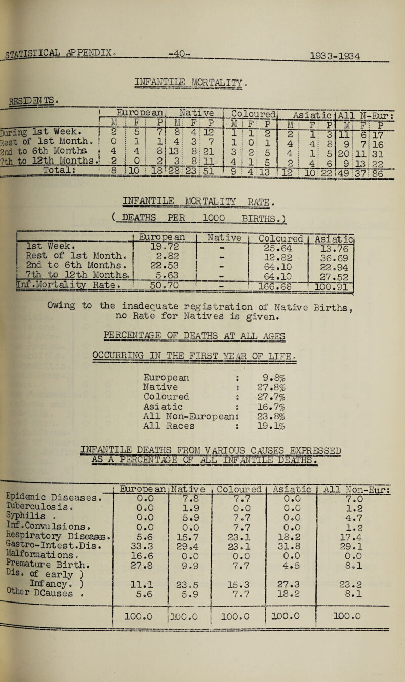 INFANTILE MORTALITY. RESIDENTS. i — European. Native Coloured Asiatic Al] L N-Eur: J M i F - M: F! P ■ M | F P M i F P M Fi P During 1st Week. j 2 i 5n ■ V 8 4! 12 1 ! 1 2 2 | 1 3 11 6117 Rest of 1st Month, f 0 i 1 1 4 3; 7 i j o 1 4 ! 4 8 9 7} 16 2nd to 6th Montis « 4 ! 4 8 13 8121 3 j 2 5 4 1 1 5 20 11131 7th to 12th Months.* 2 1 0 2 3 8:11 4 j 1 5 2 j 4 6 9 13! 22 Totals loo H O 18 28 23 :51 r 9 ! 4 13 12 ! SSSSmssafe. 10 22 49 37186 INFANTILE MOR TALITY_HATE . ( DEATHS_PER_1000 BIRTHS.) Europe an Native Coloured Asiatic 1st Week. 19.72 - 25.64 13.76 Rest of 1st Month. 2.82 — 12.82 36.69 2nd to 6th Months. 22.53 — 64.10 22.94 j 7th to 12 th Months. 5.63 - 64.10 27.52 fcnf .Mortality Rate. 50.70 166.66 100.91 Owing to the inadequate registration of Native Births, no Rate for Natives is given. PERCENT AO E OF DEATHS AT ALL AGES OCCURRING IN THE FIRST YEAR OF LIFE. European s 9.8% Native s 27.8% Coloured s 27.7% Asiatic 16.7% All Non-Europeans 23.8% All Races s 19.1% INFANTILE DEATHS FROM VARIOUS CAUSES EXPRESSED AS A PERCEN T AGE~QFALL INFANTILE DEATHS. Epidemic Diseases Tuberculos is • Syphilis . Inf • Convu Is i ons. Respiratory Disease Gastro-Intest.Dis. Malf ormati ons. Premature Birth. Dis. of early ) Inf ancy. ) Other DCauses • European Native Colour ed Asiatic All Non-Eurs 0.0 7.8 7.7 0.0 7.0 0.0 1.9 0.0 0.0 1.2 0.0 5.9 7.7 0.0 4.7 0.0 0.0 7.7 0.0 1.2 5.6 15.7 23.1 18.2 17.4 33.3 29.4 23.1 31.8 29.1 16.6 0.0 0.0 0.0 0.0 27.8 9.9 7.7 r 4.5 8.1 11.1 23 .5 15.3 27.3 23.2 5.6 ; 5.9 . 1 7.7 18.2 8.1 100.0 j 310.0 100.0 100.0 100.0