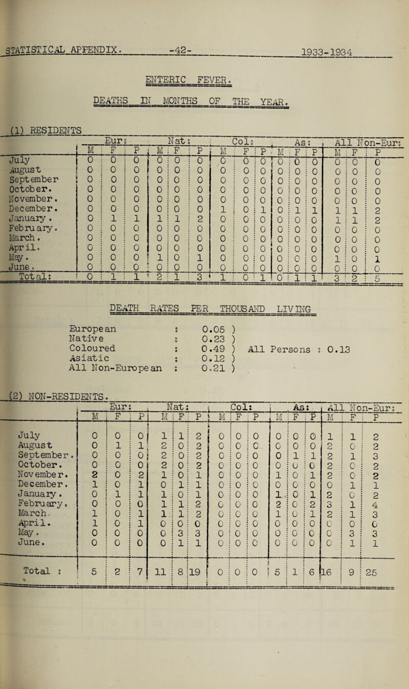 1933-1934 ENTERIC FEVER. DEATHS IN MONTHS OF THE YEAR. (1) RESIDENTS M J-JUA p F i p J M AN Cl o f i P M J. o F p M as F . p M JL i\! F an-iiurs P July 0 0 1 1 0 0 o i 0 0 0 0 0 0 0 0 0 0 August 1 0 0 1 0 i 0 o ; 0 0 0 0 0 0 0 0 0 0 September 0 0 1 0 0 o ; 0 0 0 0 0 0 0 0 0 0 October. 0 0 1 0 0 0 j 0 0 0 0 0 0 0 0 0 0 November. 0 o ! 0 0 0 ! 0 0 0 0 0 0 0 0 0 0 December. 0 0 ! 0 0 0 j 0 1 0 1 0 1 1 1 1 2 January . 0 1 •: 1 1 1 i 2 0 0 0 0 0 0 1 1 2 February. 0 0 \ 0 0 0 i 0 0 0 0 0 0 0 0 0 0 March. 0 0 1 0 0 o i 0 0 0 0 0 0 0 0 0 0 Apr il. 0 o i 0 0 0 i 0 0 0 0 0 0 0 0 0 0 May o 0 0 : 0 1 o j 1 0 0 0 0 0 0 1 0 1 June. 0 0 j 0 0 o : 0 0 0 0 0 0 0 0 0 0 Tot al i 0 1 j 1 2 1 : 3 1 0 1 0 1 1 3 2 5 DEATH_RATES PER THOUSAND LIVING European s Native g Coloured % Asiatic ; All Non-Europe an g 0.05 ) 0.23 ) 0.49 ) All Persons s 0.13 0.12 ) 0.21 ) (2) NON-RESIDENTS. Eur Nats Col t i . AS • • ' i_All Non-Eur s Ph § r Pj M F P \ M ! F p M F p M F P July 0 ! 0 o! i 1 2 * I 0 t 1 0 0 0 0 0 1 1 2 August 0 1 1 2 0 2 0 0 o.. 0 0 0 2 0 2 September. 0 0 0 2 0 2 0 0 0 0 1 1 2 1 3 October. 0 0 0 2 0 2 0 0 0 0 (J 0 2 0 2 November. 2 0 2 1 0 1 0 0 0 1 0 1 2 0 2 December. 1 0 1 0 1 1 0 0 0 0 0 0 0 1 1 January. 0 1 1 1 0 1 0 0 0 1,. 0 1 2 0 2 February. 0 0 0 1 1 2 0 0 0 2 0 2 3 1 4 March. 1 0 1 1 1 2 0 0 0 1 0 1 2 1 3 Apri 1 * 1 0 1 0 0 0 0 0 0 0 0 0 0 0 0 May. 0 0 0 0 3 3 0 0 0 0 0 0 0 3 3 June. 0 0 0 0 1 1 0 0 0 0 0 0 0 1 1 19 j \ 3