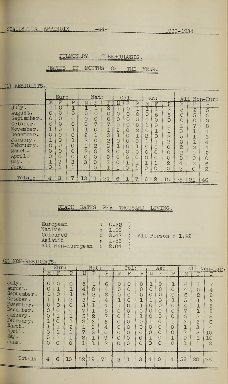 1933-1934 PULMONARY _TUBEHOJLQSIS. DEATHS_IN_MONTHS_OF_THE YEAR. OLBESIDMTS^ I Eur 1 Nat 0 o i Cols L Ass All Non-Eur s M F P M F M F p M F P M F 1 P July. 1 0 1 1 1 2^ 1 0 1 1 1 2 3 —±— 2 ! 5 august. 0 0 0 0 0 0 0 0 0 0 5 5 0 5 5 September. 0 0 0 0 0 o ! o 0 0 0 0 6 0 0 0 October. 0 0 0 0 7 7 0 0 0 1 0 1 1 7 8 4 November. 1 0 1 1 0 1 2 0 2 0 1 1 3 1 December. 0 0 0 2 1 3 1 0 1 2 0 2 5 1 6 January . 1 0 1 2 0 2 0 0 0 1 1 2 3 l A February. 0 0 0 1 2 3 1 0 1 0 0 0 2 2 2 4 Mar ch. 0 0 0 2 0 2 0 0 0 0 0 0 0 0 2 Apri1. 0 0 0 0 0 0 0 0 0 0 0 0 0 0 May. 1 2 3 3 0 3 j 0 1 1 1 1 2 4 2 6 June K 1 1 1 0 1 1 0 1 0 0 0 2 0 2 Totals 4 — 3 7 13 11 24 6 1 7 6 9 15 25 21 46 DEATH_KATES_PER THOUSAND LIVING. European o • 0.32 Native o 9 1.93 Coloured • • 3.47 Asiatic • • 1.86 All Non-European © 0 2.04 All Person 1 o 22 (2) NON-RESIDENTS t * Eur ? Nat 0 0 Col ( ,AS 2 All Non-Eur M F j P Ml F p M : F p rM F j p M F 1 P July o 0 0 j 0 5 ! 1 6 0 0 0 1 0 r- ■ | 1 6 1 1 7 August. 0 1 ! 1 4 j 0 4 0 0 0 0 0 0 4 0 4 September. 1 o i 1 6! 2 8 0 0 0 0 0 0 6 2 8 October . 1 l j 2 3 j 1 4 1 0 1 1 0 1 5 1 6 November. 0 0 I 0 3 i 1 4 1 0 1 0 0 0 4 1 5 Decembe r. 0 o j 0 7 ! 1 8 o 0 0 0 0 0 7 1 8 January. 0 1 1 1 5! 2 7 0 1 1 0 0 0 5 3 8 February. 1 o 1 1 2 1 3 5 0 0 0 1 0 1 3 3 6 March. 1 1 1 2 11 3 4 0 0 0 0 0 0 1 3 4 Apri 1 c 0 11 1 7 1 3 10 0 0 0 0 0 0 7 3 10 May. 0 1 1 8* 1 9 0 0 0 1 0 1 9 1 10 June o 0 0 ► 4 0 lj f * 1 2 . 0 0 1 0 0 0 0 1 1 2 \ 4 —i i / j t- *