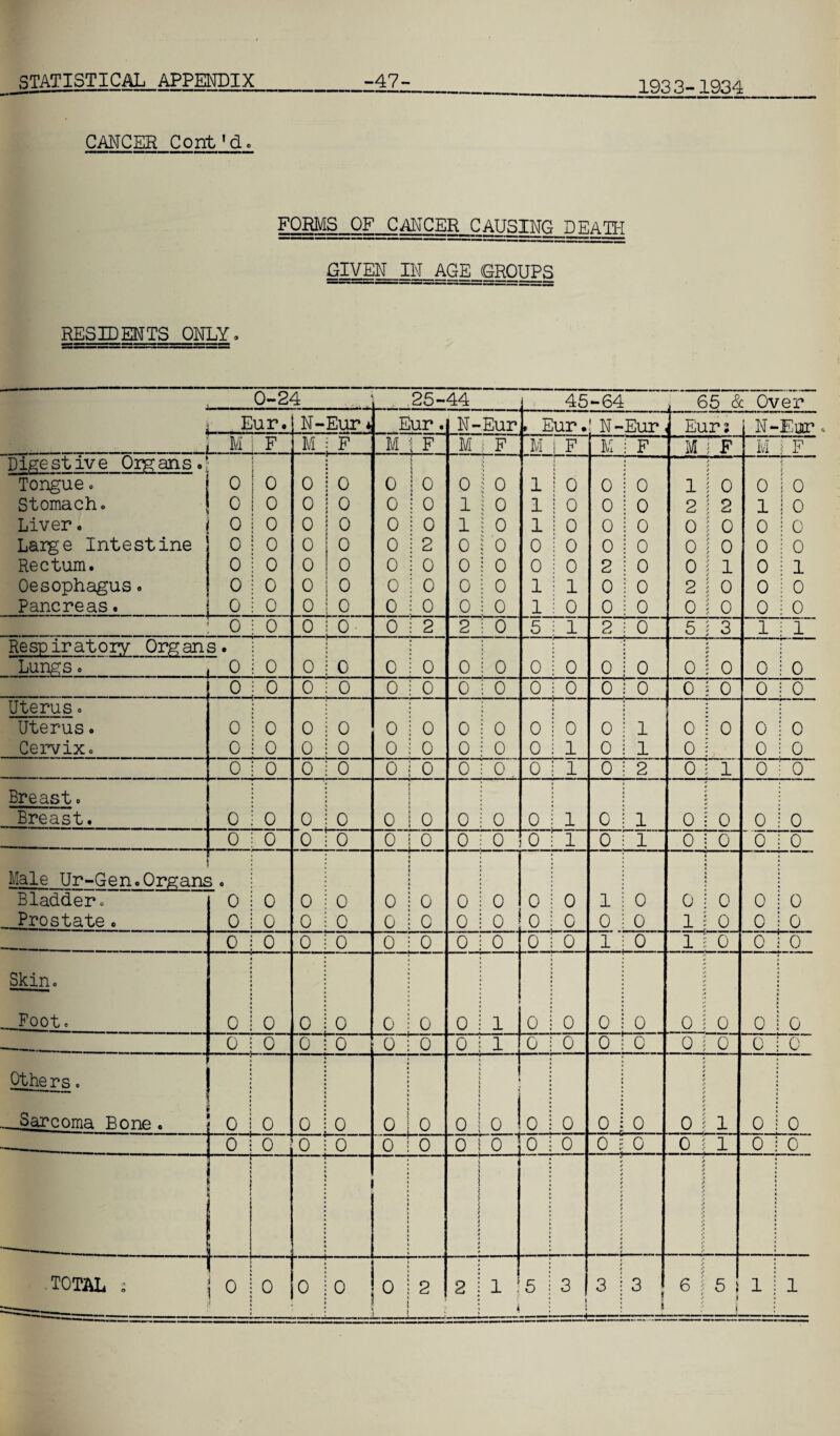 1933-1934 CANCER Cont'dc FORMS OF CANCER_CAUSING DEATH GIVEN IN AGE GROUPS RESIDENTS ONLY, 0-24 it ' 4- Eur. N- •Eur * Eur. N- -Eur . Eur. ■ N- -Eur j Eur s N- -Epr L.. M F M j F M | F M I F M F M i F M j F M F Digestive Organs. J : i > f Tongue. i 0 0 0 i o 0 1 0 0 \ o 1 0 0 : 0 l i 0 0 0 Stomach. 0 0 0 i 0 p 0 i 0 1 ! 0 1 0 0 ! o 2 \ 2 1 0 Liver. 0 0 0 ! 0 0 ! 0 1 i 0 1 0 0 j o 0 \ 0 0 0 Large Intestine 0 0 0 i0 0 j 2 0 i o 0 0 0 ! 0 0 1 0 0 0 Rectum. 0 0 0 ! o 0 i 0 0 : 0 0 0 2 ! 0 o i 1 0 1 Oesophagus. 0 0 0 ! 0 0 ! 0 0 ; 0 1 1 0 i 0 2 1 0 0 0 Pancreas. 0 0 0 1 0 0 : 0 0 i 0 1 0 0 i 0 o; 0 0 0 0 0 0 10 ICO L. IO 2 ! o 5 1 2 j 0 5 l 3 1 1 Respiratory Organs • 1 i 5 * * Lungs. 0 0 0 i o o o 0 : 0 0 0 0 1 0 0 1 0 0 0 0 0 0 I 0 0 j 0 0 ! o 0 0 0 i 0 0 | 0 0 0 Uterus. i : Uterus • 0 0 0 j 0 0 i 0 0 : 0 0 0 0 j 1 0 : 0 0 0 Cervix. 0 0 0 i 0 o ! o 0 •: 0 0 1 0 i 1 0 : 0 0 0 0 0 i o o o 0 i 0 0 1 0 i 2 0 1 1 0 0 25-44 45-64 65 & Over Breast. Breast. o : o o i o o ; o -f- 0 0 0 j 0 0 0 I 1 0 0 0 i 0 0 0 0 : 0 0 0 i 1 0 0 Male Ur-Gen.Organs Bladder. Prostate• 0 0 0 0 0 i 0 0 i 0 0 0 0 0 0 • 0 0 i 0 0 j 0 0 i 0 0 0 0 i 0 0 0 0 0 1 ! 0 0 j 0 0 ! 0 i! o 0 0 1 i 0 1 s 0 0 0 0 0 0 0 0 0 0 0 Skin. Foot 0 ! 0 o ; o 0 0 0 i 1 0 0 0 : 0 0 \ 0 0 l2 o ; o 0 0 0 s 1 0 0 ! 0 0 | 0 Others. - Sarcoma Bone 0 i 0 0 ; 0 0 0 0 0 10 0 0 : 0 0 \ 1 0 i 0 0 ! 0 TOTAL j 0 | 0 0 0 0 i 0 0 i 0 0 0 0 0 = 0 0 1 . 5 3 I 3 : 3 6 ! i I 0 0 0 0 0 0 0 0 5 ; 1 1
