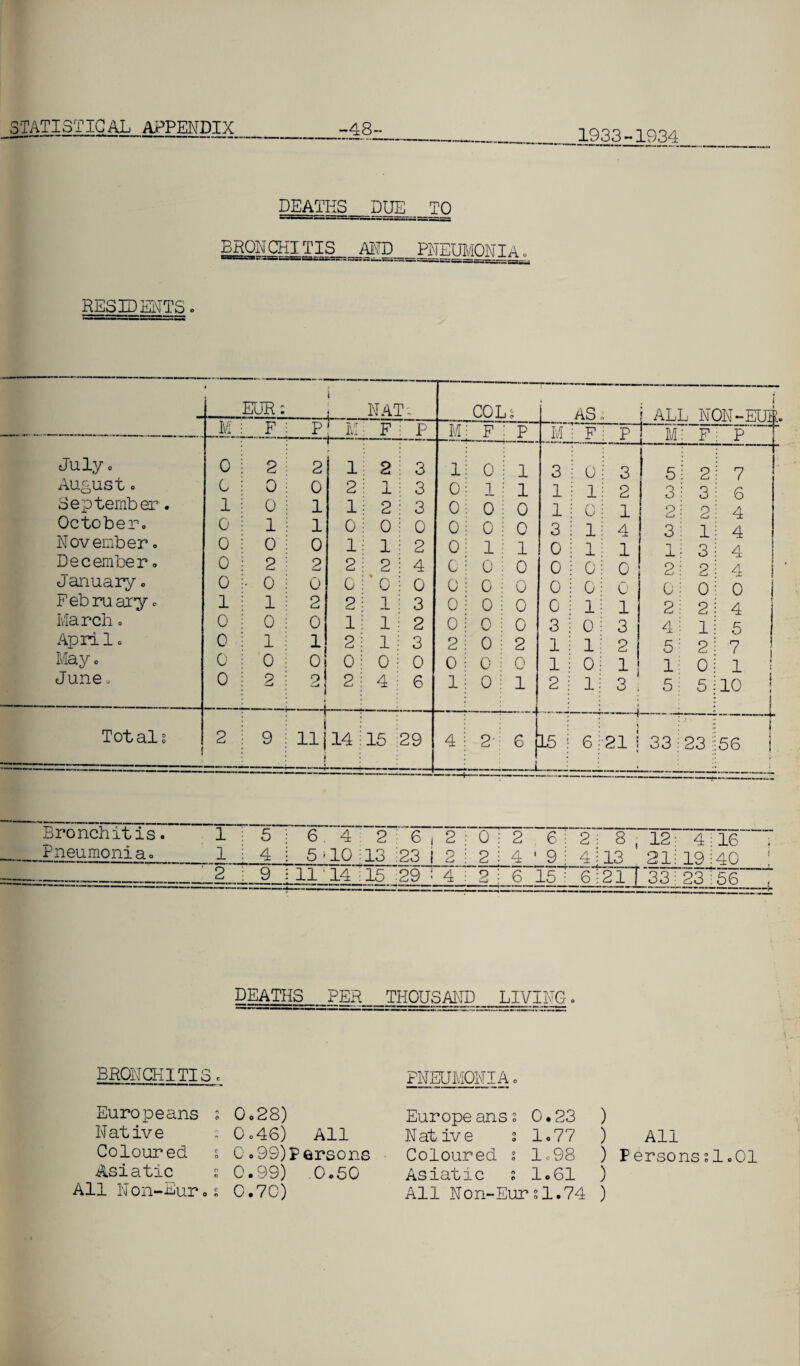 1933-1934 DEATHS DUE TO BHQNCHITIS MD PNEIIMONT A . RESIDENTS 4 EUR: i NAT; COL? AS r> « ALL N0N-ETJ7 i i M F P ; m F P M F P M F P M T? x P July. 0 2 2 r i 2 3 1 0 1 3 0 3 -— 5 2 7 August. 0 0 0 2 1 3 0 1 1 1 1 2 3 3 6 September. 1 0 1 1 2 3 0 6 0 1 0 1 p 2 4 October. 0 1 1 0 0 0 0 0 0 3 1 4 3 1 4 November. 0 0 0 1 1 2 0 i 1 0 1 1 1 3 4 December. 0 2 2 2 2 4 0 0 0 0 0 0 P 2 4 January. 0 • 0 0 0 0 0 0 0 0 0 0 0 0 0 0 February. 1 1 2 2 1 3 0 0 0 0 1 1 2 2 4 March. 0 0 0 1 1 2 0 0 0 3 0 3 4 1 5 April o 0 1 1 2 1 3 2 0 2 1 1 2 5 2 7 May. 0 0 0 0 0 0 0 0 0 1 0 1 1 0 1 June. 0 2 2 - i 2 4 6 1 0 1 2 1 1 3 . 5 5 10 Tot ah 2 9 ii l j I H ! L.t.! 15 29 1 4 — 2- 6 15 6 — —-i 2i i i Co ! ! Co ! i t ,i i 23 56 I Bronchitis. 1 5 6 4 2 ! 6 2 0 2 6 i 2 8 12 4 16 ; Pneumonia. 1 4 1 5 10 A3 :23 2 2 ! 4 1 9 I 4 13 21 19 40 ! ——- 2 9 : 11 14 i 15 ■29 4 p ; 6 15 : 6 21 33 23 56 , DEATHS_PER THOUSAND LIVING. BRONCHITIS « PNEUMONIA. ) ) All ) Personssl.Ol ) ) Europeans Native Coloured Asiatic All Non-Eur 0 o28) 0 o46) All 0 »99)Persons 0.99) .0.50 0.70) Europeans s 0.23 Native % 1.77 Coloured i lc98 Asiatic s 1.61 All Non-Eur?1.74