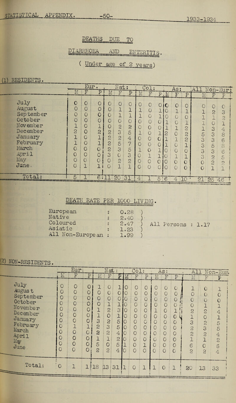 1933-1934 DEATHS DUE TO DIARRHOEA AND_ENTERITIS. ( Under age of 2 yeava) (1) RESIDENTS Eur Nat: i M 1 F P M F P M F . P — , M T? : P July 1 o i i 0 0 0 1 0 0 0 0 0 0 0 o August o ; 0 0 0 1 1 1 0 : 1 0 1 i Sep tember 0 i 0 0 0 1 1 1 0 ! 1 0 o -L 0 o JL o October 0 i 0 0 0 0 0 0 o i 1 1 November 1 : 0 1 0 2 2 0 0 : 0 1 1 _L 9 December 2 i 0 2 2 3 5 1 0 ■: 1 2 0 9 January 1 i 0 1 2 2 4 0 0 i 0 1 1 P February 1 j 0 1 2 5 7 0 0 : 0 1 o 1 March 0 j 0 0 2 3 5 1 0 1 0 0 0 April 0 ; c 0 3 0 3 0 1 ; 1 0 1 1 May 0 j 0 o! 0 2 2 0 0 ' 0 0 0 0 o June o o j » 1 i i j 0 1 1 0 0 : o VJ 0 0 S Totals 5 ; 1 6; 11 20 31 4 : 1 5: 6 4 -•. 10 ■ DEATH RATE PER 1000 LIVING. European o © 0 .28 ) Native 0 0 2 .40 ) - Coloured 0 0 2 .47 ) All Persons Asiatic • o 1 o 23 ) All Non-European 0 © 1 .99 ) All Non-Hurt’ FT •-1 0 1 1 1 1 1 5 3 Q o 3 3 0 0 21 0 2 1 0 3 3 3 5 3 2 2 1 25 0 3 2 1 4 8 6 8 j 6 ! 5 I 2 i 1 ! 46 ! te) NON-RESIDENTS. July Augus t September October November December January February March April % June Totals Eur Nat s As s i M F p M Fi P M : F p « M : F i P - - is 0 0 1 oi l 0 i o 0 r~ 9 ; ; o i o i o 0 0 0 0 oi o 0 0 0 0 i 0 i 0 ; 0 0 0 0 oi o 0 0 0 0 i 0 j 0 0:0:0/ r 0 0 0 0 1: 1 0 0 0 j' 0 0 0 1 2\ 3 0 0 0 i i o i! i 0 0 0 1 Oi 1 0 0 0 0 : 0 i 0 L i 0 0 0 3 2 : 5 0 0 0 0 ; 0 :' 0 1 1 ’ 0 1 1! 2 3 I 5 0 0 0 0 : 0 : 0 0 0 o i 2 2 i 4 0 0 0 0 ! 0 i 0 0 0 0! 1 li 2 0 0 0 0 i 0 i 0 0 0 0 5 Oi 5 1 0 1 o i o i o 1 0 0 Oj 1 2 2 j 4 0 0 0 o i o i o i 0 1 li 1 18 1 31 ; 1 -f- 1 \ 0 -™~ 1 ¥ - - . -f 1 | o i l ! : ' 2( All Non-Eure M :: F : p 1 0 0 0 2 1 3 2 2 1 6 2 0 0 0 1 2 0 2 3 2 1 0 2 1 0 0 1 4 1 5 5 4 2 o 4 20 13 33