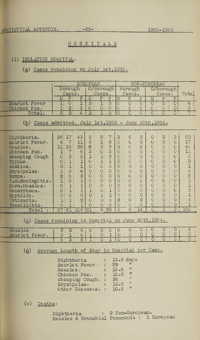 HOSPITALS (1) ISOLATIQN_HOSPITAL. (a) Cases remaining on July Ist,1933c EUROPEAN NON-EUROPEAN Borough Cases. 0/Borough Cases. Borough Cases. 0/Borough Cases 0 Total M: F P M F P M F ; P M F P Scarlet Fever ii 0. 1 2 1 3 0 0 : 0 0 : 05 0 4 ! Chicken Pox. 1: 2 i 3 0 : 0! 0 0 0 0 C 0 0 3 1 Totals 2: 2; 4 2 li 3 0 : 0 0 0 O O 1 1 1' ' ‘ 7 ! (b) Cases admitted, July Ist,1933 - June 3Qthq1934. Diphtheria. 26 17 43 5 2 7 3 6 9 0 3 3 62 Scarlet Fever. 4 7 11 5 1 6 0 0 0 0 0 0 17 Measles. 11 18 29 6 2 8 3 0 3 0 0 0 40 Chicken Pox. 1 7 8 3 0 3 0 0 0 0 0 0 11 Whooping Cough 0 3 3 1 1 2 0 0 0 0 0 0 5 Typhus. 0 1 1 0 1 1 0 0 0 0 0 0 2 Scabies. 0 1 1 0 0 0 0 0 0 0 0 0 1 Erysipelas. 1 3 4 0 0 0 0 0 0 0 0 0 4 Mumps. 2 0 2 0 0 0 0 0 0 0 0 0 2 C.S.Meningitis. 1 0 1 0 0 0 0 0 0 0 0  0 1 Germ.Measles. 0 1 1 0 0 0 0 0 0 0 0 0 1 Gonorrhoe a. 0 1 1 1 0 1 0 0 0 0 0 0 2 Syphilis. 0 0 0 0 1 1 0 0 0 0 0 0 1! Urticaria. 1 1 2 0 0 0 2 0 2 0 0 0 4 ! Tonsillitis. 0 1 1 0 0 0 0 0 0 0 0 0 1 ' Total s ! 47 61 108 21 8 29 8 6 14 0 3 3 154 (c) Cases remaining in Hospita.1 on June 30th9 193 4. Measles 2: 2 j 4 0 ; 0 0 0 0 0 0 0 ; 0 i I 4 Scarlet Fever. 3 ; 1 : 4 1 ! 0: 1 0 0 ; 0 0 0 ; 0 ; 5 j 5 j 3 i 8 1; O'; 1 0 0 : 0 0 0 0 1 9 i (d) Average Length of Stay in Hospital per Case. Diphtheria s Scarlet Fever = s Measleso s Chicken Pox. s Whooping Cough, s Erysipelas. s Other Diseases. : 13 .5 days 29  13.5  13.5  26 0 15.5  10.5 0 (e) Deaths s Diphtheria s 2 Hon-European. Measles & Bronchial Pneumonia : 1 European