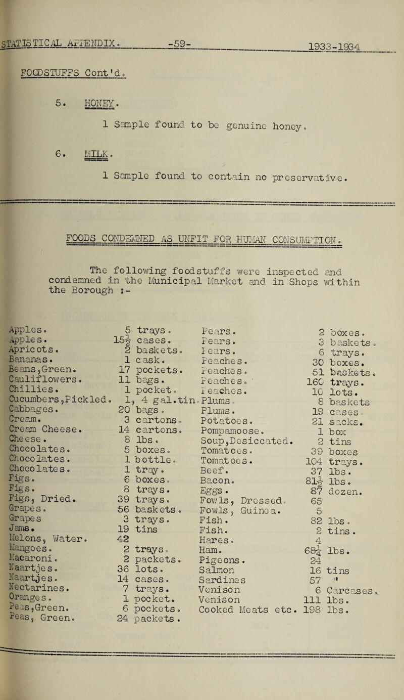 S'TAT IS TIC AL Ai-IE HSIX 1933-1934 O FOODSTUFFS Cont'd. 5. HONEY. 1 Sample found to be genuine honey. 6. MILE. 1 Sample found to contain no preservative. FOODS OONDEMNED_AS_UNFI|_Fgg KUIiAN CONSUMPTION. The following foodstuffs were inspected and condemned in the Municipal Market and in Shops within the borough s- Apples. 5 trays . Pears. 2 boxes. Apples. 15-2- cases. Fears. 3 baskets . Apric ots . 2 baskets. I ears. 6 trays. Bananas. 1 cask. Pcache s. 30 boxes• Beans ,Green. 17 pockets. Peaches. 51 baskets. Cauliflowers• 11 bags. Peaches. ' 160 trays• Chillies« 1 pocket. P eaches. 10 lots • Cucumbers ,Pickled. 1, 4 gal.tin .Plums. 8 baskets Cabbages. 20 bags. Plums. 19 cases. Cream. 3 cartons. Potatoes. 21 sacks. Cream Cheese. 14 cartons. Pompamoose. 1 box Cheese . 8 lbs. Soup,Desiccated. 2 tins Chocolates. 5 boxes. Tomatoes. 39 boxes Chocole/tes. 1 b ottle. Tomat oe s. 104 trays. Chocolate s. 1 tray. Beef. 37 lbs. Figs. 6 boxes. Bacon. 81-2- lbs. Figs. 8 tray s. Eggs . 87 dozen. Figs, Dried. 39 trays. Fowls, Dressed, 65 Grape s. 56 baskets . Fowls 9 Guinea. 5 Grape s 3 trays. Fish. 82 lbs . J arns • 19 tins Fish. 2 tins . Melons9 Water. 42 Hares. 4 Mangoes. 2 trays. Ham. 68a- lbs. Macaroni. 2 packets. Pigeons. 24 Naartjes* 36 lots. Salmon 16 tins Naartjes. 14 cases. Sardines 57 Nectarines. 7 trays. Venison 6 Carcases< Oranges. 1 pocket. Venison 111 lbs. Peas? Green. 24 packets .