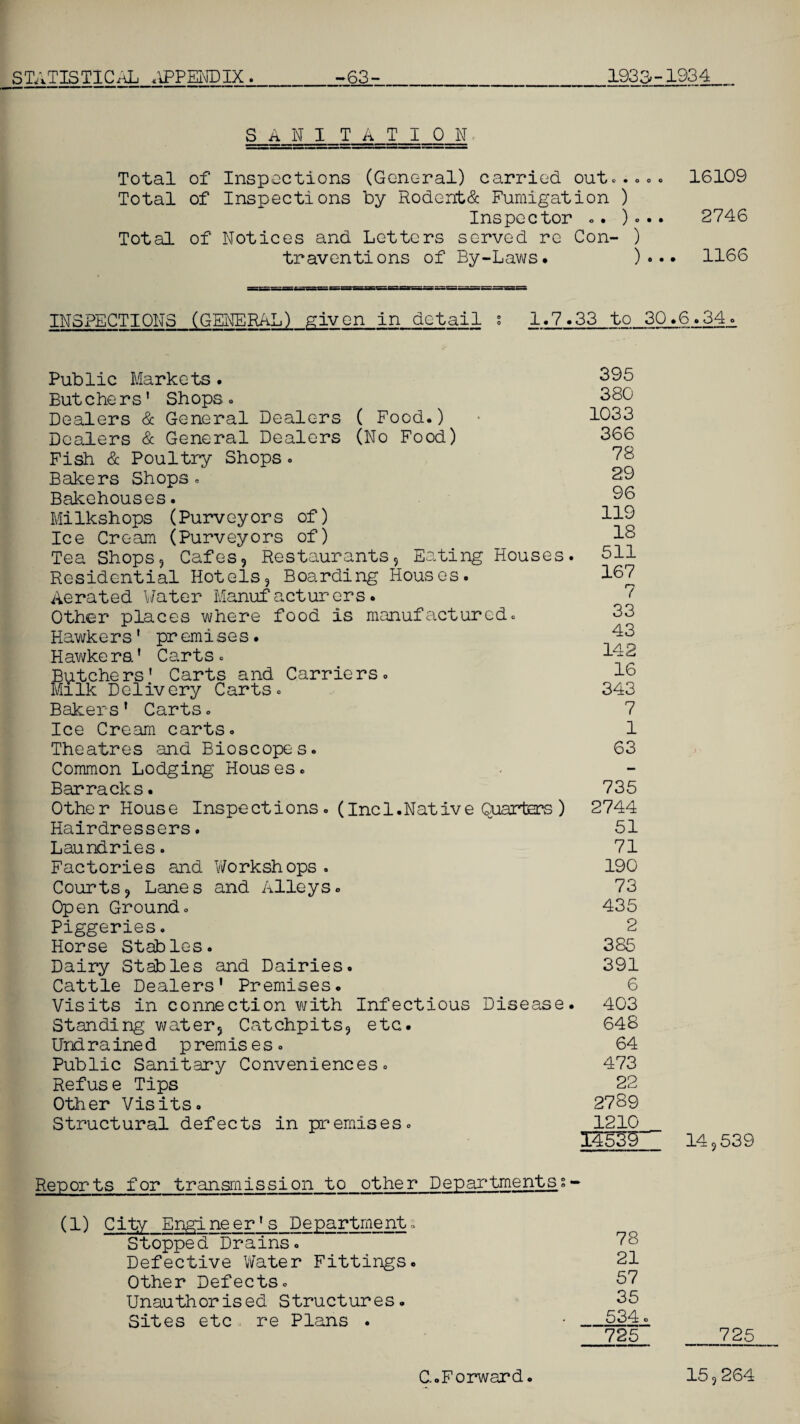 S A N I TATI ON. Total of Inspections (General) carried out>..». 16109 Total of Inspections by Rodent& Fumigation ) Inspector .. )... 2746 Total of Notices and Letters served re Con- ) traventions of By-Laws. )••• 1166 INSPECTIONS (GENERAL) given in detail s 1.7.33 to 30.6.34. Public Markets. Butche rs' Shops. Dealers & General Dealers ( Food.) Dealers & General Dealers (No Food) Fish & Poultry Shops. Bakers Shops. Bakehouses. Milkshops (Purveyors of) Ice Cream (Purveyors of) Tea Shops, Cafes, Restaurants, Eating Houses Residential Hotels, Boarding Houses. Aerated Water Manufacturers. Other places where food is manufactured. Hawkers * pr emi.ses. Hawkers.' Carts. Butchers' Carts and Carriers. Milk Delivery Carts. Bakers' Carts. Ice Cream carts. Theatres and Bioscopes. Common Lodging Hous es. Barracks. Other House Inspections. (Inc 1.Native Quarters ) Hairdressers. Laundries. Factories and Workshops. Courts, Lanes and Alleys. Open Ground. Piggeries. Horse Stables. Dairy Stables and Dairies. Cattle Dealers' Premises. Visits in connection with Infectious Disease Standing water, Catchpits, etc. Uridra ined p remis e s . Public Sanitary Conveniences. Refuse Tips Other Visits. Structural defects in premises. 395 380 1033 366 78 29 96 119 18 511 167 7 33 43 142 16 343 7 1 63 735 2744 51 71 190 73 435 2 385 391 6 403 648 64 473 22 2789 1210 I3E3§' 14,539 Reports for transmission to other Departments:- (1) City Engi ne er' s Department i Stopped Drains. 78 Defective Water Fittings. 21 Other Defects. 57 Unauthorised Structures. 35 Sites etc re Plans . ■ _534_i _725_ __725 C.Forward 15,264