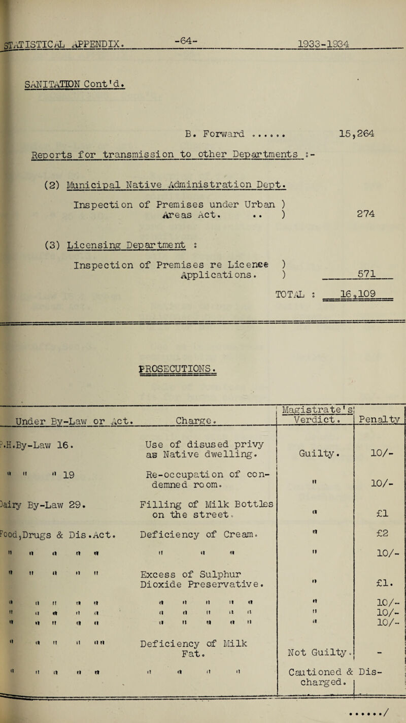 -64- SANITATION Cont1 d. B. Forward .. .. .. 15 9 264 Reports for transmission to other Departments s- (2) Municipal Native Administration Dept. Inspection of Premises under Urban ) Areas Act* •• ) 274 (3) Licensing Department s Inspection of Premises re Licence ) Applications. ) _571 TOTAL :_16,109 PROSECUTIONS. Magistrate1s Under Bv- Lav; or Act. Charge. Verdict• Penalty AH.By -Lav; 16 0 Use of disused privy as Native dwelling. Guilty. 10/- « m “ 19 Re-occupation of con- 10/- demned room. ii Dairy By-Law 29. Filling of Milk Bottles £1 on the street. «* Food?Drugs & Dis .Act. Deficiency of Cream. n £2 it o m « M a i« it 10/- ii tt ii ii If Excess of Sulphur Dioxide Preservative. i» £1. nit SI 11 m 11 St ll II M si »t 10/- it SI <1 l! III <1 (1 tl U (t it 10/- n 11 II H II til II l» 11 it St 10/- ii III It It ll II Deficiency of Milk Fat. Not Guilty. i i n It SI H It It St (1 tl Cautioned & Dis- i ' charged. _ /