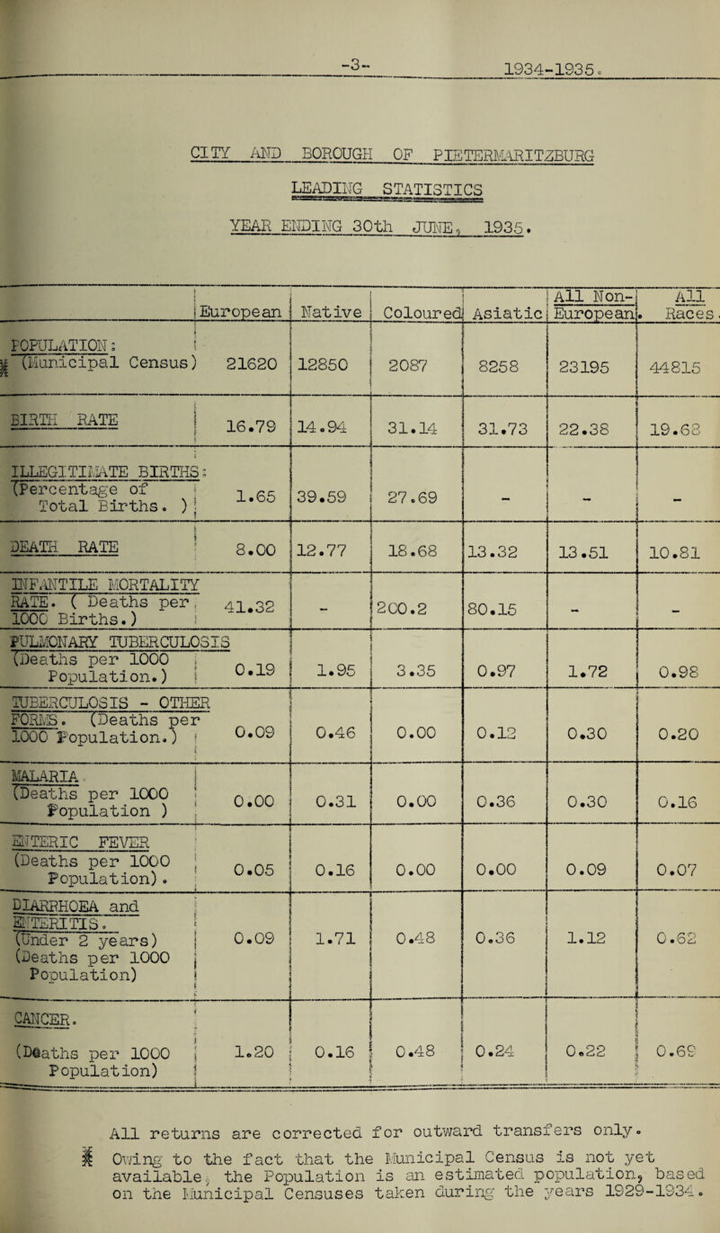 CITY_AND BOROUGH_OF PIETERMARITZBURG LEADING STATISTICS YEAR ENDING 30th JUNE. 193.5. i iEuropean i i \ \ All Non- All Native j Coloured Asiatic European . Races POPULATION: 1 | (Municipal Census) 21620 12850 ;  r 2087 8258 23195 44815 BIRTii RaTE ? yo. | 14.94 ' T 1 -j 31.14 31.73 22.38 19.68 ILLEGITIMATE BIRTHS: 39.59 ... • - v : 27.69 - (Percentage of j i re; Total Births. )j i DEATH RATE : R.00 12.77 18.68 13.32 13.51 10.81 INFANTILE MORTALITY — 2C0.2 80.15 - RATE. ( Deaths per. ai .eo 1000 Births.) J PULMONARY TUBERCULOSIS 1.95 3.35 0.97 1.72 0.98 (Deaths per 1000 Population.) \ O.la TUBERCULOSIS - OTHER 0.46 0.00 0.12 0.30 0.20 FORMS. (Deaths per 1000 Population.) j O.Oa { MALARIA. {Deaths per 1000 ' n Population ) 0.31 0.00 0.36 0.30 0.16 ENTERIC FEVER (Deaths per 1000 n nc. Population). ; 0.16 0.00 0.00 0.09 0.07 DIARRHOEA and ENTERITIS. • 1 (Under 2 years) ; 0.09 (Deaths per 1000 j Population) \ £ -- *~i 1.71 ! 0.48 0.36 1.12 ■1 0.62 L . ... . - CANCER. ' (Deaths per 1000 j 1*20 Population) ! < i 0.16 ! 1 ' j 0.48 1 0.24 < . j 0.22 0.69 All returns are corrected, for outward transfers only. Owing to the fact that the Municipal Census is not yet available9 the Population is an estimated population? based on the Municipal Censuses taken during the years 1929-1934.