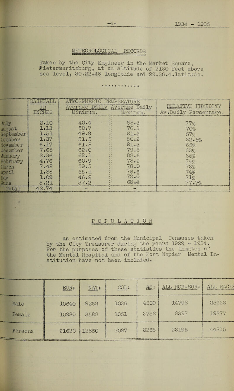 METEOROLOGICAL^ RECORDS Taken by the City Engineer in the Market Square, Pietermaritzburgj at an altitude of 2160 feet above sea level, 30*22*46 longitude and 29.36.4.latitude. oc«eeo0oeoo« RAINFALL ATMOSPHERIC TEMPERATURE 1 in Average Daily Average Daily RELATIVE HUMIDITY INCHES Minimum. Maximum. Av.Daily Percentage. July | 2 • 10 40.4 : 68.3 77% AUgUSt 1.13 50.7 76.3 70% September 1.51 49 o9 81.3 57% October 1.37 51.5 80.2 62.5% November 6.17 61.8 81.3 65% December 7.68 62.0 79.8 63% January 2.36 62.1 : 82.6 65% February 4.76 60.9 ' : 78.2 74% March 7.48 59.5 78.0 73% April 1.88 55.1 76.6 74% May l.OS 46.2 72.0 71% June 5.21 37.2 68.4 77.7% Total 42 o74 - — __ ,, , , -t, -_ „„ , - —- POPULATION As estimated from the Municipal Censuses taken by the City Treasurer during the years 1929 - 1934. For the purposes of these statistics the inmates of the Mental Hospital and of the Fort Napier Mental In¬ stitution have not been included. i EUR 2 NAT: 1 COL? AS 2 ALL NON-EUR? ALL RACES Male 10640 9262 1036 4500 14798 25438 Female 10980 3588 1051 3758 8397 19377 Persons 21620 • 12850 - . — 2087 8258 23195 44815