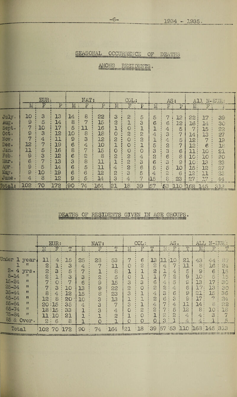 6- SEASONAL_OCCURRENCE OF DEATHS AMONG. RESIDENTS. EUR ; 8 NAT: COL: AS: All N -EUR; M F P j——- M i F L P M j F V M ; F p M F l i. July o 10 3 il3 I 14 i R1 : 8 22 3 « t 4 2 i % 5 5 !, s 12 22 * i 17 I 39 Aug* 9 5 ; 14 8 ! 7 : 15 2 f* »' 1 % 1 3 6 i 6 : 12 16 i 14 • 30 Sept. 7 10 i 17 5 :il i 16 1 *' i 0 t • 1 1 } 4 i 5 7 ! 15 •> 22 Oct. 9 3 ; 12 10 ; 8 : 18 0 it ** 2 i 2 4 :: 3 : 7 14 | 13 : 27 Nov. 7 4 : 11 9 : 8 * 12 2 * «» / 0 * i 2 1 :: 4 5 12 : 7 : 19 Dec. 12 7 i 19 6 : 4 ; 10 1 * < 0 1 i 1 5 ■ 2 : 7 12 6 : 18 Jan. 11 5 | 16 8 i 7 ! 15 0 s s 0 \ i i 0 3 ? 3 ; 6 11 : 10 ; 2i Feb. 9 3 : 12 6 ' p J 8 2 1 4 2 i 4 2 : 6 * 8 10 •* 10 5 20 Mar. 6 7 1 13 3 • 8 i 11 1 « * 2 \ - s 3 6 i 3 ' S 10 ; 13 ! 23 Apr. 9 5 ! 14 6 ? 5 : 11 4 • 2 1 1 6 5 : 5 ; 10 15 : 12 ‘ 27 May» 9 10 s 19 6 ■ 6 ; 12 ! 2 • 3 l 5 4 ! 2 6 12 : 11 > o o *• .Jtv June. 4 8 : 12 9 ; 5 1 14 _ . . 3 < i 4 ■ 7 15 ; 8 j 23 27 17 ; 44 Total: 102 70 172 90 : 74 • 164 {21 18 39 57 ;53 110 168 145 313 DEATHS OF RESIDENTS GIVEN IN AGE_GgOUPS. EUR •> p NAT: COL: AS. ALL N-: EUR': M F : T M F : T 1 M i F : T Ivl ■ F j T Ml F i t Under 1 year, 11 4 j 15 25 * t t > i 23 T- ; 53 r— 7 \ t : 6 |13 i u lio! 21 » 43 ' 44 ' 8? 1  2 1 : 3 4 * 7 : 11 0 « 2 : 2 4 >' 7 i 11 8 * 16 ; 24 2- 4 yrs. 2 3 ; 5 : 7 • 1 ; o : o 1 * 1 * o i JL ’ Ct 1:4: kJ 9; 6 i 15 5-14 » 2 1 ; 3 3 f- r 2 » r- O 0 ! 1 : 1 7 ‘ P * 9 10 i 5 l 15 15-24 11 7 0 * 7 6 4 9 t 15 3 i 3 ; 6 / * rz * 4:5; 9 13: 17 * O'J 25-34 » 7 3 ! 10 13 i t 9 j 22 2 : 0 ! 2 n ; a • £ * A ; 6 17; 13 : 80 35-44  8 4 ; 12 15 % 8 ! 23 3 : 1 j 4 0 «■ o'* * 0 ■ D t 9 21! 15 I 36 45-54 *» 12 8 : 20 • 10 * 3 i 13 1 '15 2 6 i 3 j 9 171 7 ; 24 i 55-64  20 15 : 35 ' 4 f 3 ! 7 3 *15 4 7 ! 4 ; 11 14; 8 22 I 65-74  18 15 ; 33 1 i 3 i 4 0 : 2 ; 2 7 < 5 j 12 s; 10 : 18 i j 75-84 iT 11 10 : 21 1 i * 1 2 1 : 0 !. 1 2,21 4 ! 4: 3 i 7 1 85 6c Over. 2 6 8 1 % 0 i i 0 loo L 3 ■ lU 4 _4j___1. j. ! * __ Total 102 70 172 90 74 ; 164 21 ...— :18 ‘39 - - ■ ■ —— 57 :53 110 * 168 145 ;313 1 J