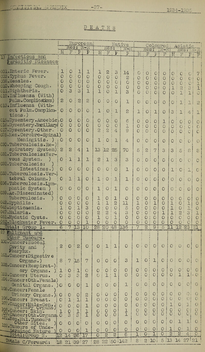 nr' ^ rp- t-G - • ^ -1 >A- •* a ~ i. i ii. r’ix. 3IX ~'-7. 1934-1935 deaths Europe ai Res'; -W^PC Ml 1) Infectious am I ar a s i tic D i s eases* 001.Enteric Fever. i 1 003.Typhus Fever• j 0 008.Measles. I 0 010.Whooping Gough, i 0 Oil.Diphtheria. j 0 C12.Influenza (With) ! pu 1m. C omplic shorn) i 2 013.Influenza (With- j out Pulm. Comp lies-; 0 tions.) 015 o Dys ent e ry. Arno e b icI. 0 016 o Dys ent ery .Bacillaryi C 017.Dysentery0Other. ! 0 025. lien. Cerebro-Spinal) Meningitis. ) j 0 C30. Tuberculosis. Re-) | spiratory System); 2 031. Tube rcu los i s: Re r-: vous System. ) j0 032.Tuberculosis; ) : Intestines.) 0 033. Tub erculosis.Ve r-) tebral Column.) ; 0 036 o Tube rcu los i s. Lym- ( phatic System ) j O 039.Ac.Disseminated) | Tuberculosis. ) ! 0 042.Syphilis. j 0 045. Septicaemia. • 1 047.Malaria. I O 051.Hydatid Cysts. I O 062. Bla c low a t e r Fever.' 0 Total :_Group_l. . 6 2) Malignant and Other Tumours. 100. G anc er; Buc cal ; Cavity and ) i 2 Pharynx. ) 101. Cancer sDigestiv e * Organs.) |8 102. Cancer :Respirat-) i _ ( ^ ory Organs. ) 1 -03.Cancer; Uterus. O -04 o Cane er; Oth • Female) Genital Organs . )O 105. Cancer: Female ) Uri nary Org an s .) j O 106. Cancer: Breast, j 0 10/.Cancer :Male-Gen.)! n I -vj . cancer: Oth • Organs. 0 icu .H on • Mai • Tumour s l0 Other Sites. ) O ^•Tumours of Unde- j —t££Hilned Nature ) O 0 0 O 0 3 0 0 0 0 0 0 2 1 0 1 0 0 0 0 0 0 0 7 O 7 O 3 O O 1 0 0 3 O 0 PI F 1 O 0 0 3 2 O O 0 0 0 4 1 O 1 0 0 0 1 0 0 0 13 1 0 0 0 1 2 O 0 0 c 0 1 1 0 0 0 0 0 3 O 0 1 °tive 10 £gtgl: Group'~2~. jl2~ 14' C/Forward: 18 21 15 1 o O 0 0 II oj ll 3 !• Oj ol 0 7 O 2 1 2 1 1 1 1 0 1 26'17 39 M F ——- 0 o  y tT .1_ j M Re F s: F Hr? j p :r~ M 'Tie' s Ti P '• .. [IP ! ■j~ ! i 1 1 2 3 14 ! G 0 0 i 0 0 c 0 j I i 1 7! 0 0 0 i 2 i o 0 0 0 0 0 0 ! 0 0 0 0 0 | 0 0 0 ! o 0 c c ! i 0 0 0 0 0 0 0 i o 1 2 o j 1 1 0 1 3 ! 0 i 0 0 0 i 0 1 i! o 0 0 0 1 0 0 0 0 0 1 i 1 2 0 1 2 1 0 1 0 1 3 1 4 ! i 0 0 0 6 0 0 0 1 i o 0 0 ! ! 0 0 0 0 1 0 0 0 0 0 0 c 1 0 2 2 4 9 0 0 0 0 0 0 0 c 1 0 1 4 0 0 0 0 0 0 0 ! o i 13 12 25 70 5 2 7 3 3 o 8 8 2 1 3 3 0 0 0 0 0 0 O 0 0 0 0 1 0 0 0 0 1 0 •“j o 1 0 1 1 0 0 0 0 0 0 0 0 1 0 1 0 1 0 0 0 0 0 0 0 0 1 0 1 0 0 0 0 0 0 0 0 0 *1 1 2 11 1 0 1 0 1 0 lj 0 0 0 O 5 0 0 0 0 1 0 1 — 0 2 2 4 3 0 0 0 1 1 2 3! 1 ! 1 0 1 0 0 0 0 0 0 0 ° 0 0 0 0 0 0 0 0 0 0 0 o! 0 28 20 48 136 7 2 9 5 Ll 12 23 i 21 — 1 1 .1 j 0 1 1 0 0 0 0 0 0 0 o| 0 i 0 0 0 3 l i 1 0 lj 0 0 0 0 0 0 0 0 0 0 0 0 0 0 0’ 0 0 1 1 0 0 0 0 0 I 0 1 l! i •° 0 0 0 1 0 0 0 j ° 0 0 o! ! 0 0 0 0 0 0 0 0 ! 0 I 0 0 ol 0 1 0 0 0 0 0 0 0 o 1 0 0; oj i o i 0 0 0 0 i 0 0 0 0 1 J 1 0; l! 0 o 0 0 1 0 0 0 0 0 O' oj 0 6 0 0 1 0 0 0 0 ! j 0 0: Oj 0 1 0 0 0 0 0 0 0 0 1 0 1; lj t 0 j 0 0 0 1 o! 0 : 0 0 0 i 1 0; lj OJ 0 2 2+ 6 I 1: Q ii 0 : JL 2 4 i _ oj ioi L3 ; 27 ^ 21 !