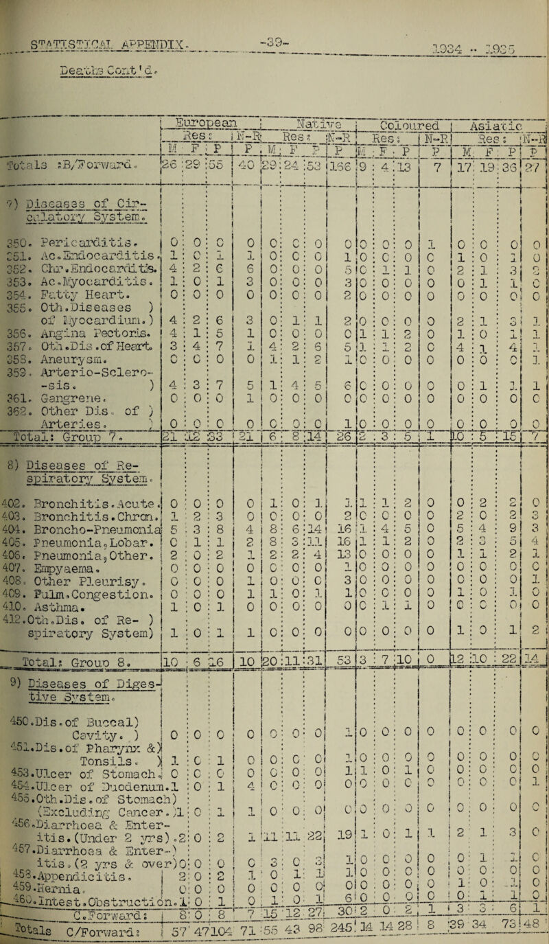 .. 1935 7s. 0 r> * - W, r- r,nr- + » JJ Ufca.uij,2 oOuL, U. - 1 European Nati ve Ocacured Asiatic if 1 . Res o i « ? Tj-K; Res e j'N-R Res ; 1 N-R Res s fIT—Hi M • F P P , M F P ! p j-— 53i166 i M F P ? ! M F P v ! Tot a 13 ?B/'F o r-ward. Q (2 40 JQ r— — JP 40 p3 24 9 4 13 r yi N 19 Us’ oy i ; 1—4- 1 •**— — \ I v) Diseases of Cir- ' i - eulatory System., | i ! 350. Pericarditia. 0 0 c 0 o r\ O 0 0 n 0 0 :• i 0 0 0 0 1 351. Ac.. End o c arc1, it is * 1 a. 0 JL 1 0 c 0 1 0 c 0 c i 0 X o i 352 . Chr. Endoc ardi Us. 4 2 6 6 0 0 0 5 c 1 1 1 0 2 1 3 2 353«. Ac oMyocarditis . 1 0 n x 3 0 0 0 3 0 0 0 0 0 1 i c 354. Fatty Heart. 0 0 0 0 0 0 0 2 0 0 0 0 0 0 0 0 355o 0th.Diseases ) 5 of Myocardium.) 4 2 6 3 0 1 1 2 0 0 0 0 2 1 **■*, o 1 356. Angina Pectoris. 4 1 5 1 0 0 0 0 1 1 2 0 1 0 -) X 1 357 o 0th • D is . of Heart, 3 4 7 X 4 2 6 5 J. 1 2 c 4 1 A ; 1 -- 358. Aneurysm. 353 > Arterio-Sclero- r\ G 0 0 1 1 o <£• Jl 6 0 0 0 0 0 0 lj i -sis. ) 4 3 7 5 1 4 5 6 0 0 0 0 0 1 “1 1 361. Gangrene. 362. Other Dis <- of ) 6 O 0 1 0 0 0 0 0 0 0 0 0 0 o c Arteries. 0 0 0 J _ c 0 0 ! 1 0 0 0 0 0 0 0 p Total; Group 7. 21 L2 33 21 ■~6 8 14 1-86.1 2 3 5 1 10 5 15 f 8) Diseases of Re-  i i 1 spiratory System. 402. Bronchitis. Acute . 0 0 0 0 1 0 1 1 1 X 1 2 0 0 2 o & 0 403. Bronchitis. Chrcn. 5 2 3 0 0 0 0 2 0 0 0 0 2 0 2 9 3 404. Broncho-Pneumonia 3 8 4 8 6 14 16 .1 4 5 0 5 4 3 405. Pneumonia, Lobar. c 1 1 2 8 r> c> 11 16 i 1 2 0 2 n o 5 I 4 i 406. Pneumonia5 Other. 40? o Ernpyaema. 2 0 2 1 2 2 4 13 0 0 0 0 1 1 2 0 1 ! 0 0 0 0 c 0 0 1 0 0 0 0 0 0 c i i! 408. Other Pleurisy. 0 0 0 1 0 0 C 3 0 0 0 0 0 0 0 40S. Pulm•.Congestion. r\ U 0 0 : i 1 0 1 1 0 0 0 0 1 X 0 X 0 i _ 1 410. Asthma. 412.0th.Dis. of He- ) 1 0 1 0 i • 0 0 0 0 0 1 X 0 0 0 1 ■ 0 i spiratory System) 1 0 JL 1 0 0 0 0 0 0 0 0 1 0 2 i r—J __ Total; Grouo 8. 10 6 16 10 go 11 31 53 3 JL 10 j 0 12 10 22(14 9) Diseases of Diges- 1 i ! . live System. I { j r 1 ! 450.Dis*of Buccal) [ 1 i i 0 0 0 Cavity. ) 0 0 0 0 0 0 °i i 0 0 0 0 ! 0 : t 451.Dis.of Pharynx &) oi 0 0 0 i 0 0 0 0 1 X * Tonsils. ) 1 c 1 0 0 c “| JL » r i 453.Ulcer of Stomach. 0 c ; 0 ! 0 0 0 oi li 1 0 1 0 I o ' U ! 0 0 0 01 0 ; 454.UJ.cer of Duodenum. 1 0 j 1 4 0 0 °! 010 0 0 0 0 1! 455.0th .Dis. of Stomach) , j * i 0 o| 0 i < r\ 0 0 ^ i {Excluding Gancer.;1 0 • 1 ; -l 2- 0 0 °! oj 0 ^ i < ^56 .Diarrhoea & Enter- 19 0 1 1 i 2: 3 i itis.(Under 2 yrs)X 0 ; o , Cj 1 -* XX ■JaAl 22j .JL 1 i 0 457.Diarrhoea & Enter-) itis,(2 yrs & over)Q 45 8. Appendic itis. j 459 .Hernia. i 0 0 0 i o • o • Ca ; 0 c i o O 0 0 0 1 0 J * r> S o s li Oi 10 li 0 OiO : 0 0 ; 0 0 0 i oi 0 : 0 I 0 ■ oi 0 : 1! 1 ; 0 : 0 i ■n X 0 c 0 0: /-v : —. Intest * Obstruction. 0 : 1 [ Q •1 ‘l r* 0 lj 0*7, O' uni 0 o 0 n 0 P.1 0 i 1 i 0 • 3 * _„A_L <*> . O r JL 6 i mi r— - GcForward; i —-totals C/Forwards i 57 u 7 47 : 8 104 i 71 15 55 Ldj 43 dt /1 98 Du __ t