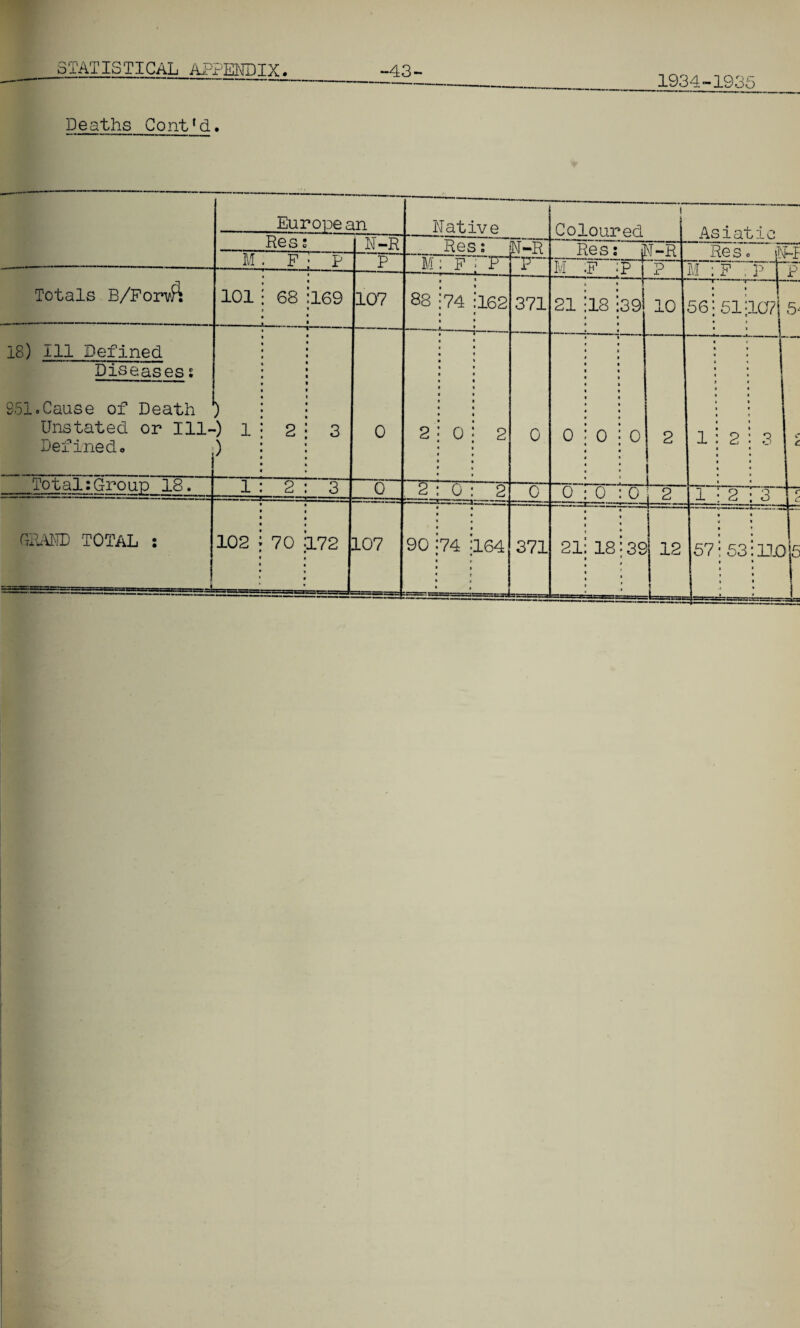 1934-1935 Deaths Contfd. Europe an Res N-R M F P P Totals B/ForvA 101 68 169 107 18) Ill Defined Diseases s 851.Cause of Death Unstated or 111- Definedo ) ■) i ) 2 3 0 Total:Group 18. 1 2 3 r o GRAND TOTAL : 102 70 172 107 Native M 83 90 Kes: N-B ~F~~F 74 0 0 74 162 164 371 0 0 371 Coloured Res: N-R M 21 0 21 F 18 39 0 18 ? .0 0 Asiatic Re s o iN-F M 56 1 39 12 57 51 1071 5< 2 53 P P 3 no'5 r\^I f\r«