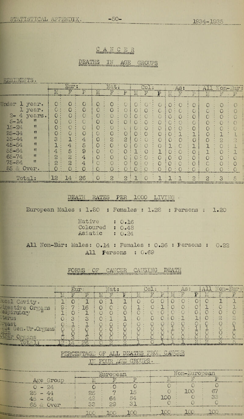 CLrn/ rpTOnvrp a t O J.i'1 1 .2-0 J- .1. 0 J- i.J—1 APPENDIX 1934-1935 DEATHS IN AGE GROUPS RjlilDE A T 3 _» Eur: Nat Col; As: —- All Non-. Air % M F OJ M • F P M F FI T '? 1 Vi ; F . Tj P M : F ■ P j Under 1 ; year. 0 0 ! ! 0 0 ■ 0 0 0 ! o o’] 0 F : : 0 : T t o i o , 0 : *\ i 0 1 year. 0 0 i 0 0 0 ( '‘i V o : 0 0 0 : G • 0 0 0 o i 2- 4 years. 0 o : % 0 ' c 0 : 0 0 0 : C 0 0 : 0 : o ! o 0 : o i 6-14 St 0 c • 0 i 0 0 0 ; 0 0 0 1 n i VP ; 0 0 0 : 0 ! 15-24 M 0 0 : u 0 ;• o 0 ; 0 0 0 : 0 : 0 0 0 : f\ ! O' 25-34 1 0 0 i 0 0 : o 0 0 :: 0 0 0 ; 1 1 0 1 ’ L 5 35-44 t! 3 1 I 4 0 : 2 2 0 » , * O 0 0 ; 0 : 0 0 2 O i . j ) 45-54 1 4 : 5 0 : 0 0 0 ; 0 0 1 C ; 1 1 0 > \ ■j— 55-64 n 1 4 5 : 9 0 : 0 0 1 : 0 1 0 : 0 ! 0 1 0 : 1 1 66-74 tl p 2 I 4 i 0 : 0 0 0 ! o 0 0 : o ■ 0 0 0 ; 0 i 75-84 tt 2 2 i 4 1 0 ' 0 0 0 ; o c 0 : 0 : 0 c 0 ‘ 0 i 85 & Over. i_o. 0 ! o : 0 0 0 1 0 0 0 : 0 : 0 0 G : ; 0 5 Totals 112 14 ; 26 i • 0 i ; 2 o 1 : 0 1 JL_ 1 - 2 9 t-j 3 : ■.*■ 11 1 J DEATH RATES PER 1C00 LIVING • European Males s l.SO $ Females % lo28 s Persons Native Coloured Asiatic 0.16 0o48 0.24 1 on All Non-Eur: Males i 0.14 : Females : 0.36 s Persons ; All Persons s 0.69 n o( • Cji FORMS OF CANCER CAUSING DEATH ”7. Eur i r —— Nat: Col: As 2 °—— All N on -Eur a i T\.[ F P M F •• P i M . F jL M : F F M : vp x- ulJ Meal Cavity. j T o ; 1 0 1 i | o: r\ U 0 o : 0 : 0 0 1 ; 1 ! J ige s tiv e Grp a ns ! v- t./ 7 : 16 0 0 : Oil; 0 : 1 0 0 0 1 u : 1 1 aspirateay ‘ » 1 0 : 1 0 o ; 0 1 C ; C : 0 0 • •- 0 0 0 : 0 : 0 uterus 0 3 : o o 0 i : 1 i 0 0 0 0 ■ 1 1 0 ; 2 ; q j } £ Meast ? c 1 ; o ; 1 0 0 ; 0 i 0 ; o : 0 ; 0 ■ u 0 : 0 0 G : 0 ■ 0 14e Gen. Ur .Gryans; 0 0 0 0 : 0 Oil ; 0 f c • .OLiJO __ 0 o CL. • 1 1 0 1 •A-lii < Organs 1 0 0 : 3 : 1 3 0 0 o ; o ■ 0 ! 0 : 0 \ 0 ... () - e 0 : C 0 ■ 0 0 0 0 - 0 -—^Totals. ’ 2 2 14 • 26 0 2 ' 2 1_ SLi 1 1 1 2 2 F) PERCENTAGE OF ALL DEATHS F ROI r* AT\T/^lTri*p II FOUR AG ffi GROUPS 0 European Non- European - Ape Group | II F p J F F 0-24 } 0 0 0 o : 0 0 25 - 44 r 25 7 15 0 : * 100 67 j 45 - 64 j: 42 64 54 100 : 0 33 -- 65 cc Over i Q O O o 29 31 0 : _ 0 C __ 100 100 100,_ 100 ■ ..ioa. .100