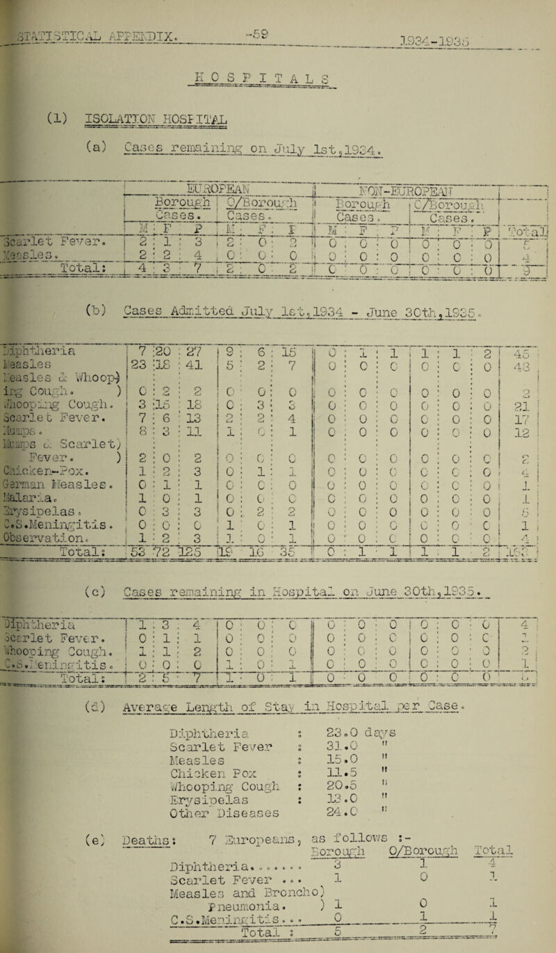 1934-1936 TT n 0 S F (1) IgQMTION HOSPITAL (a) Cases remaining on jjilyJLs1924 EUBOPEAN T FON-EURdPEAJI Borougn i 0/Borough Borough iC/Borough oases, i Cases. j! Cases. I Cheh.q.' ! M; f P 1 M • F ; I J M > F ; ? ] 'i! f'F r ... f Total Scarlet Fever. Measles._ 2 : 1 2 : 2 3 j 2 * 0 : 2 ! 4 i 0 i 0 : 0 1 id. o ; o i o' o 0 ■ 0 : 0 0 i c d 0 7 • 1 4 Total: 4! 3 7 i 2 ; 0 2D G 0 0 To : 0 0 (b) Cases Admitted July 1st,1934 - June 30th,1935 Diphtheria Measles Measles d 'Whoop-) 7 ;23 20 18 27 41 S * 5 ‘ » t S 2 : 15 i 7 • 0 0 1 0 ~ T” 0 “T 0 :.1.. i c • o 0 45 : 48 ; i ing Cough. ) C p 2 0 : 0 0 i o 0 0 0 t : 0 o 2 ! Snooping Cough. 3 15 18 c : 3 1 r. \ o i 0 0 0 Cl : 0 0 2i i Scarlet Fever. 7 6 13 2■ 2 ’ 4 0 0 c 0 i 0 0 17 1 Mumps. 8 3 11 X . 0 : 1 0 0 0 0 * n * u 0 12 ! 1.1 ups d Scarlet) s Fever. ) 2 0 2 0 j 0 0 0 G 0 0 ; 0 0 2 t Chicken-*? ox. 1 o 3 o i 1 : 1 0 0 0 0 : 0 0 4 S German Measles. 0 1 1 0 : c : 0 0 0 0 0 : 0 0 i! Malaria o 1 0 1 0 : 0 C c 0 0 0 ; o 0 i ; erysipelas. 0 3 3 o •: 2 : 2 0 0 0 0 : 0 0 i C 5 'J 1 C*S .Meningitis. 0 0 0 i • 0 T_ 0 0 0 c ; 0 0 1 i Observation. 1 2 3 1 : r\ U ! j 0 0 0 0 : 0 r\ u A t Total: 53 72 125 09 1G Q C 0 1 ~l X 1 1 2 id: i (c) Cases ‘enalning in Hospital on June 3Oth?1935_ Diphtheria bcerlet Fever Snooping Cough . C.S.M e i :i n g i t is Total: i o (e) T 1 : 3 4 0 : 0 r~\ U 0 0 i 0 0 0 ; 0 ' 4 “j 1 0 : 1 i 1 0 : Q 0 0 0 : 0 0 0 : C l 1 j- ; 1 « 2 0 : 0 0 0 0 ; 0 C 0 » n V o , t J i 1 o « 0 ; o “1 * X „ 0 “1 1 0 0 ; 0 0 0 1 o i : ■1—pg“ i Cj 1 5 . -7 - h~~=t—**■ .... 0 i i 0 0 JL of i! c 0 y~) C J (£) Average Length of Star in Hospital per_ Case Diphtheria Scarlet Fever Measles Chicken Pox Whooping Cough Erysipelas Other Diseases 23oO days 31.0 15 • 0 11.5 20.5 13.0 -Vj. 0 ft M It It tl ft Deaths: 7 Europeans3 as follows s- Borough 0/Borough ,j o o t v y • © • Diphtheria. Scarlet Fever Me asle s and Bro nch o) Pneumonia. ) C.S.Meningitis..-_ 'Total s 3 1 1 0 1 0 £ KJ 0 T X Total TT ~ i 1 1