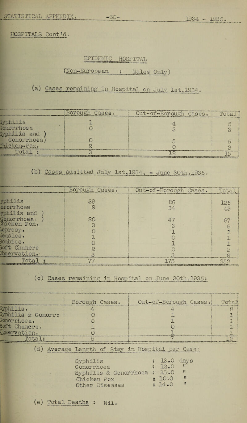 »bu- 1934 - 193 HOSPITALS ContAd. EPIDEMIC HOSPITAL (Non-European_°> Males Only) (a) Cases remaining in Hospital on Julv lst„T934„ Borough Cases. Out-of-Borough Cases. F Totali Syphilis Sonorrhoe a Syphilis and ) Gonorrhoea) Chicken-Pox. 0 0 2 4 3 5 C 5 j _ 1 c 3 ! i 5 i * 7 3 2 S Total ; 3 12 15 j (b) Cases admitted July 1st., 1934, - June 30th, 1935. Borough Cases. Out-of-Borough Cases. Total i yphilis onorrhoea yphilis and ) Gonorrhoea. ) Thicken Pox. Seprosy. ,'ieasles. Scabies. Soft Chancre Observation. 39 9 30 3 0 1 0 2 3 86 34 47 q o 1 0 1 0 q i 123 43 ! 67 ! I o j ! J ; t ! 1 2 j 6 Total : 77 175 oco —i (c) Cases remaining in Hospital on June 30th,1935s s | ! Borough Cases. Out-of-Borough Cases. \ 1 Total Syphilis. Syphilis & Gonorrs Sonorrhoe a. Soft Chancre. Observation. 4 o /**. u 1 0 4 1 1 0 1 8 ; 1 i 1 i -t i J_ i i i i J- i 1 1 Totals t; o 7 ; 12 I (d) Average Length of Stay in Hospital par Cases Syphilis % 13.0 day s Gonorrhoea s 12.0 » Syphilis & Gonorrhoea Chicken Pox Other Diseases 15 • 0 10.0 14.0 t» tt tr (e) Total Deaths Nil