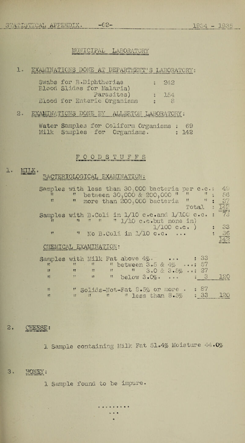 ^ n O •vr: < PT .O L. Lv^ ;AL append: .yv © -GD¬ IS'5 4 1935 \flU ivT i CI PAL LABORATORY L EXAMINATIONS DONE AT DEPARTiVIENT' 3 LABORATORY; Swabs for B.Diphtherias Blood Slides for Malaria) Parasites) Blood for Enteric Organisms 242 154 O O 2. EXAMINATIONS DONE BY ALLERT01T LABORATORY Water Samples for Coliform Organisms ; 69 Milk Samples for Organisms. 2 142 FOOD s tub f s 1 MILK BACTERIOLOGICAL EXAMINATION. Samples with less than 30.,000 bacteria per c.c.; 49 15  between 305000 & 200?000   f' 1 56 •’ more than 200^000 bacteria u  : 37 Total 2 142, Samples with B.Coli in 1/10 c.c.and 1/100 c.c. 1 73  M ,r n 1/10 c.c.but none in) 1/100 c.c. ) s 33 ** No B.Coli in .1/10 c.c. ... ? _36 142 CHEMICAL EXAMINATION: Samples ♦? it f! II ft with Milk Fat above 4% . * °« *3o    between 3®5 & 4% 57 « » » M 300 & 3.5% . 0 0 * 27 H M below 3.0... c 3 120 t? Solids-Not-Fat 8.5% or more . 0 0 87 11 :I »» ,r less than 8.5% 0 0 _33_ 120 1 Sample containing Milk Fat 51*4% Moisture 44.0% 3. HQNBYs 1 Sample found to be impure. o o o « o 0 • o ® •