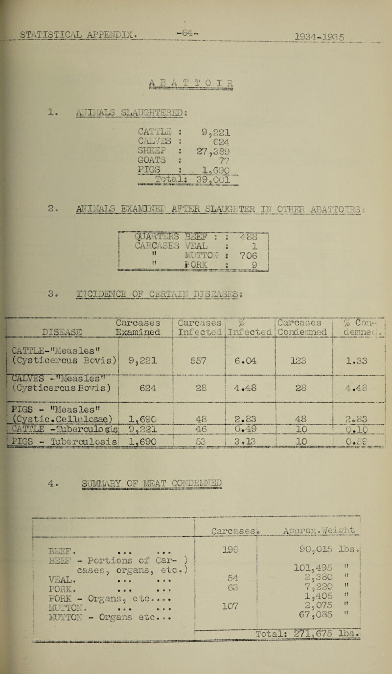 ii-: SL, A B A T T 0 I R .UGHTERED s CATTLE 2 9,221 CALVES 2 624 SHEEP s 27 j 3 89 GOATS % 77 PIGS 2 1 , 690 Total; s^ag.'sscTsrj; -rr*~ ' <001 1934-1935 2. ANIMALS EXAMINE! AFTER SLAUGHTER IN OTHER ABATTOIRS QUARTERS BEEF j 2 CARCASES VEAL 2  MUTTON 2  PORK 488 1 706 9 3 INCIDENCE OF CERTAIN DISEASES o © Carcases 1 Carcases DISEASE Examined j Infected C? /O Infected Carcases Condemned  % Con- ciemnec ; CATTLE- Meas les,r (Cycticercus Bevis) j 9,221 557 6.04 123 1.33 [Calves -1TMeasiesTr (Cy s t ice r cu s B ovi s) i | 624 j 28 * I 4.48 ;. ' j co j co 4.48 ; PIGS - Measles (Cystic. Cellulcsae) i i 1,690 1 48 i ooi CO CO! • I CO 1 1 , . 2o83 ! CATTLE -TUberculosisS 9,221 5 46 0.49 ! 10 1 0.10 ! FIGS - Tuberculosis! 1,690 ! 53 3.13 j 10 j 0.59 SUMMARY OF MEAT COKDEI.MED I f X, BEEF. e « © o a « BEEF - Portions of Car- ) ca ,sess organs9 etc o) VEAL. • 0 o • o © PORK. © 0 • • o © PORK - Organs 5 e tc. € O © MUTTON. 9 6 0 to© MUTTON - Organs etc © © • Carcases; c Approx .Wei girt 199 : 90 9 015 IDS I 1019495 tt 54 2 j 3 80 ft 63 7 9 220 ft i 1 ?405 ft 107 2 9 075 tt 679085 ft Total: 271,675 lbs.;