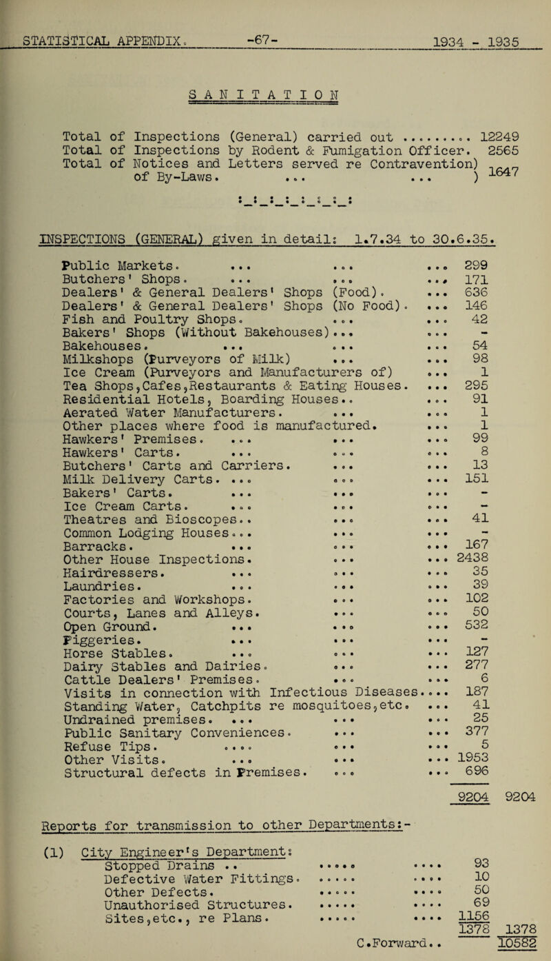 SANITATION Total of Inspections (General) carried out ......... 12249 Total of Inspections by Rodent & Fumigation Officer. 2565 Total of Notices and Letters served re Contravention) of By-Laws. . *. ... ) ' INSPECTIONS (GENERAL) given in detail; 1«7.34 to 30.6.35. Public Markets. ... ... Butchers1 Shops. ... ... Dealers’ & General Dealers’ Shops (Food). Dealers' & General Dealers’ Shops (No Food) Fish and Poultry Shops. ... Bakers' Shops (Without Bakehouses)... Bakehouses. ... ... Milkshops (Purveyors of Milk) ... Ice Cream (Purveyors and Manufacturers of) Tea Shops,Cafes^Restaurants & Eating Houses Residential Hotels, Boarding Houses.. Aerated Water Manufacturers. ... Other places where food is manufactured. Hawkersf Premises. ... ... Hawkers' Carts. ... ... Butchers' Carts and Carriers. ... Milk Delivery Carts .... ... Bakers' Carts. ... •.. Ice Cream Carts. ... ... Theatres and Bioscopes.. ... Common Lodging Houses ... •*. Barracks. ... . • • Other House Inspections. ... Hairdressers. ... »•• Laundries. ... Factories and Workshops. Courts, Lanes and Alleys. Open Ground. ... Piggeries. ... Horse Stables. ... Dairy Stables and Dairies. Cattle Dealers' Premises. •«« Visits in connection with. Infectious Diseases. Standing Water, Catchpits re mosquitoes,etc. Undrained premises. ... «•• Public Sanitary Conveniences. ... Refuse Tips. .... «• • Other Visits. ... ... Structural defects in Premises. ... O o • O • c 299 171 636 146 42 54 98 1 295 91 1 1 99 8 13 151 41 167 2438 35 39 102 50 532 127 277 6 187 41 25 377 5 1953 696 9204 9204 Reports for transmission to other Departments (1) City Engineer's Departments Stopped Drains .. ..... .... 93 Defective Water Fittings. ..... .... 10 Other Defects. ..... .... 50 Unauthorised Structures. ..... .... 69 Sites9etc.. re Plans. ..... .... 1156 1378 1378 10582 C.Forward..