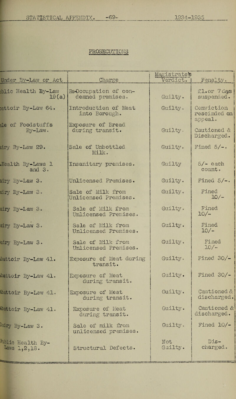 PROSECUTION Under By-Law or Act | Charge Magistrate's Verdict. I Penalty. lblic Health By-Law Re-Occupation of con- £1. or 7 d?ys 19(a) dernned premises. Guilty. suspended. Dattoir By-Law 64. ale of Foodstuff's Introduction of Meat into Borough. Exposure of Bread Guilty. Conviction rescinded on appeal. By-Law . during transit. Guilty. Cautioned & Discharged. airy By-Law 29. Sale of Unbottled Mi lie. Guilty. Fined 5/-. .Health By-Laws 1 and 3. Insanitary premises. Guilty 5/- each count o airy By-Law 3. Unlicensed Premises. Guilty. Fined 5/-. airy By-Law 3 = Sale of Milk from Unlicensed Premises. Guilty. Fined 10/- airy By-Law 3. Sale of Milk from Unlicensed Premises. Guilty. Fined 10/- < airy By-Law 3. Sale of Milk from Unlicensed Premises. Guilty. Fined 10/- airy By-Law 3. Sale of Milk from Guilty. Fined Unlicensed Premises. 10/- abattoir By-Lav/ 41. Exposure of Meat during transit. Guilty o ! i Fined 30/- abattoir By-Law 41. Exposure of Meat during transit. Guilty. Fined 30/- Abattoir By-Law 41. Exposure of Meat during transit. Guilty. Cautioned & discharged. Abattoir By-Law 41. Exposure of Meat Guilty. Cautioned & during transit. discharged. bairy By-Law 3. Sale of milk from i Guiltyo Fined 10/- unlicensed premises. ! [ 1 i public Health By- Not Dis- Laws 1,2,18. Structural Defects. Guilty. charged.