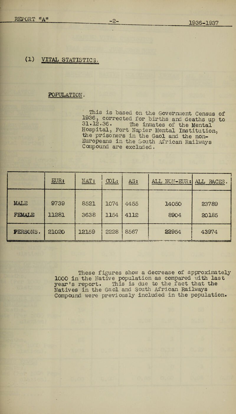 REPORT A 1936-1937 -2- (1) VITAL STATISTICSo POPULATION . This is based, on the Government Census of 1936 , corrected for births and deaths up to 31.12 c36. ’The inmates of the Mental Hospital, Fort Napier Mental Institution, the prisoners in the Gaol and the non- Europeans in the South ^rican Railways Compound are excluded. EUR: | NAT: ! COL: A3: ALL NCN-EUR: ALL RACES * MALE female 9739 11281 8521 3638 1074 1154 4455 4112 14050 8904 23789 20185 PERSONS. 21020 12159 2228 8567 22954 1 43974 These figures show a decrease of approximately 1000 in the Native population as compared with last year’s report. This is due to the fact that the Natives in the Gaol and South African Railways Compound were previously included in the population.