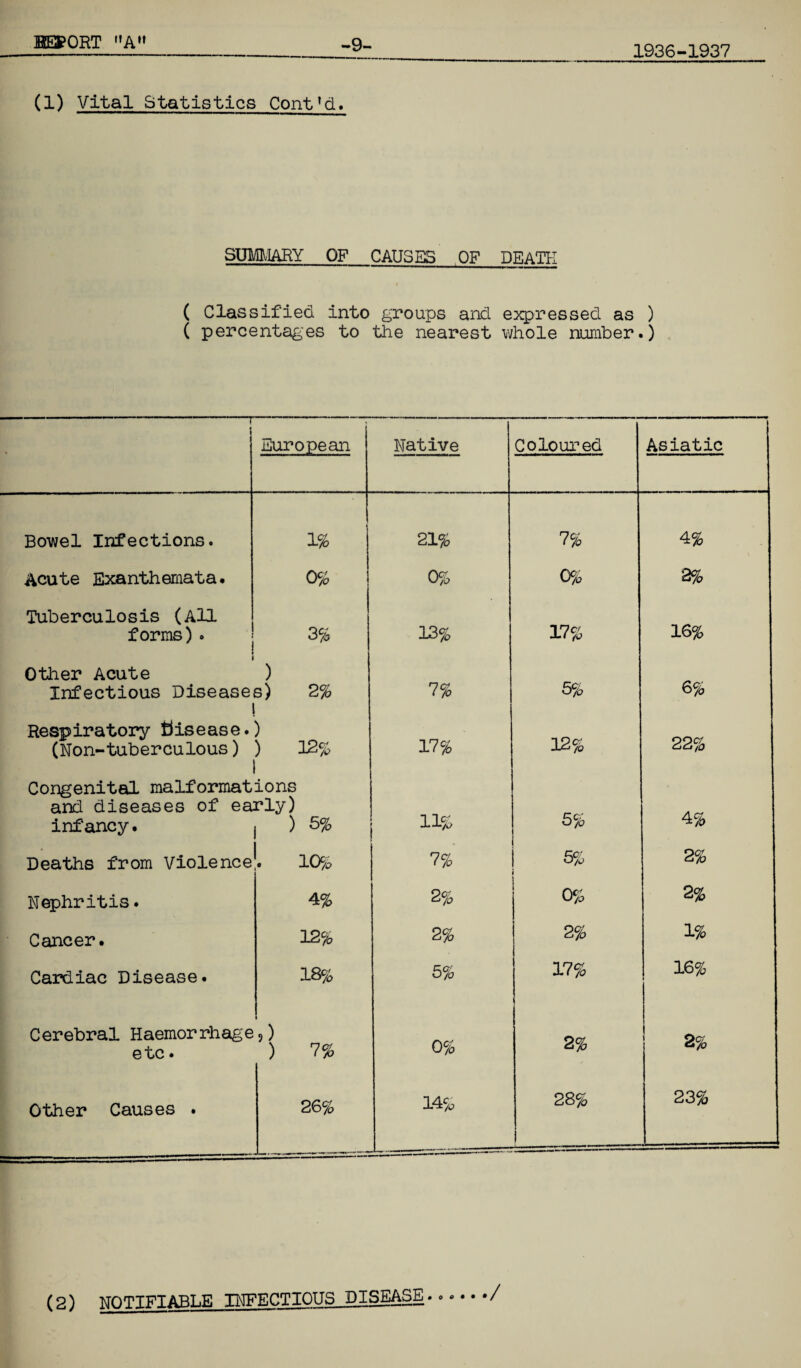 1936-1937 (1) Vital Statistics Cont'd. SUMMARY OF CAUSES OF DEATH ( Classified into groups and expressed as ) ( percentages to the nearest whole number.) (2) NOTIFIABLE INFECTIOUS DISEASE.•«•••/