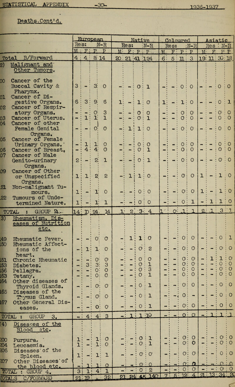 1936-193? Be aths )Contt d« Total B/Forward 2) Malignant and' Other Tumors, Cancer of the Buccal Cavity & Pharynx Cancer of Di¬ gestive Organs. Cancer of Respir¬ atory Organs. Cancer of Uterus. Cancer of other Female Genital Organs. Cancer of Female Urinary Organs.’ Cancer of Breast, Cancer of Male Genito-urinary Organs. Cancer of Other or Unspecified Organs, Non-mal i gnafit Tu¬ mours, Tumours of Unde¬ termined Nature. DO 01 02 03 D4 D5 06 07 09 21 22 TOTAL : GROUP 2U- 3) Rheumatism, Pis- 149 L50 L61 L53 L56 L63 L64 165 167 TOTAL eases of Nutrition etc. Rheumatic Fever, Rheumatic Affect¬ ions Of the heart. Chronic Rheumatic Diabetes Pellagra Tetany. Other diseases Of Thyroid Glands. Diseases of the Thymus Gland, Other General Dis eases GROUP (4) Diseases of the Blood ate. 200 Purpura, 204 Leucaemia, 206 Diseases'of the Spleen 207 Other Diseases’of _the blood etc^ TOTAL : GROUP 4, TOTALS C/FORWABD