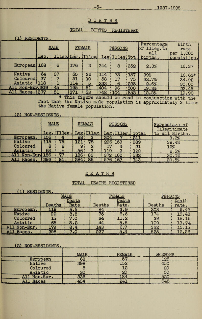 -5- 1937-1938 BIRTHS TOTAL BIRTHS REGISTERED (1) RESIDENTS. • MALE FEMALE PERSONS Percentage of Illeg.to all births * Birth rate per 1,000 populateon. Leg. ' . Hlea Leg. jIilea i .._Le£T; I lies .To to European 168 6 176 | 2 t 344 | 8 • 352 2.3% 16.37 Native 64 37 50 | 36 114 : 73 187 39% 16.63^> Coloured 27 7 31 | 10 58 : 17 75 22.7% 34.92 Asiatic 118 1 114 j 5 232 : 6 §38 2.6% 30.00 All Non-Eur.209 45 195 j 51 404 • 96 500 19.2% 23.45 All Races. -377 321 .J. 53 748 1104 85? r i2,2% 19.90 * This figure should be read in conjunction with the fact that the Native male population is approximately 3 times the Native female population* (2) NON-RESIDENTS, MALE FEMALE PERSONS Percentage of Leg» Weg • LegJllleg. ^LeglXllee.l Total Illegitimate to all Births. - European. 106 4 98: 3 204: 7 ! 211 3,3% Native 115 75 121: 78 236:153 : 389 39.4% Coloured 8 2 9: 2 17: 4 : 21 19% Asiatic 63 u . 56; 3 119: 3 : 122 2-5% All Non-Eur. ,186 77.- 186: 83 ^372:160 : 532 30 • 1% All Baces. Ov/u top 00 col -5261162 =743 22.5% DEATHS TOTAL DEATHS REGISTERED Cl) RESIDENTS. Deaths MALE Deaths FEMALE PERSONS : Death ; Death Deat hs ; Death • rate. ! Rate i Rate. Eur op ean. ..... 119 • 5.5 84 3.9 203 : 9.43 Native 99 : 8.8 75 i 6.6 174 : 15.48 Coloured 15 : 7.0 24 • 11.2 39 : 18,16 Asiatic 65 : 8.2 44 5.5 109 i ].3.74 All Non-Eur. 179 ; 8.4 143 : 6.7 322 i 15,15 _ All Races. 298 227.. : 5.3 525 : 12.26 (2) NON-RESIDENTS. V U/ j.'l vx, • MALE FEMALE PERSONS European 68 57 125 Native 298 152 450 Coloured 8 12 20 l — Asiatic 30 20 50 All Non.Eur. 336 184 520 All Races 404 241 r 645