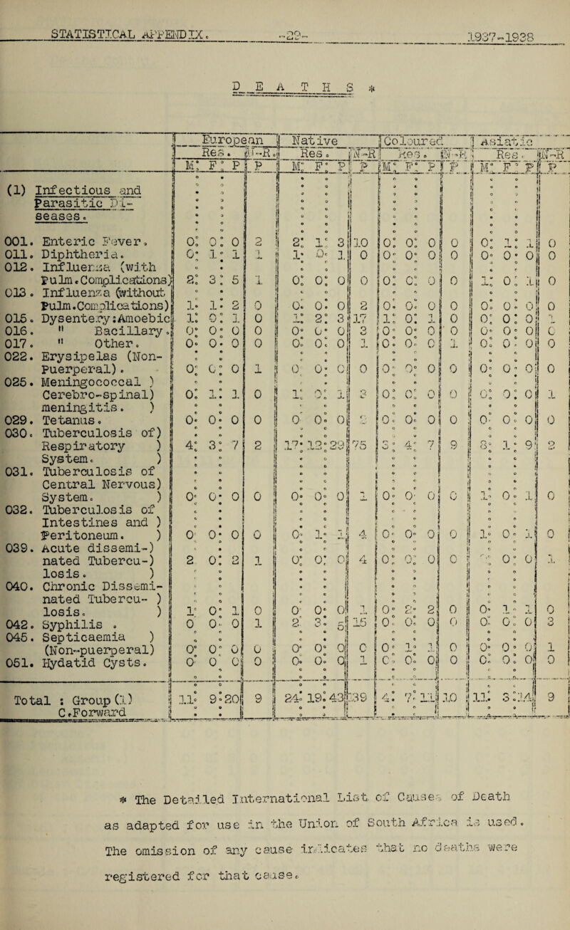 •1938 D_E A_T_H_S * Nat iv_e_ __TCoIoui (1) Infectious and Parasitic D:l~~ seases 012 013 016 017 001. Enteric Fever, Oil. Diphtheria. Influenza (with pulm. Complications): Influenza (without | Pulm. Complica tions) j 015 o Dysentery s Amoebic M Bacillary n Other o 022. Erysipelas (Non- | Puerperal). 025. Meningococcal ) Cerebro-spinal) meningitis. ) 029. Tetanus« 030. Tuberculosis of) S Respiratory ) | System. ) Tuberculosis of Central Nervous) System. ) Tuberculosis of Intestines and ) f'eritoneum. ) 039. Acute dissemi-) nated Tubercu-) losis. ) 040. Chronic Dissemi¬ nated Tubercu- ) losis. ) f; 042. Syphilis . 045. Septicaemia ) j (Non-puerperal) 051. Hydatid Cysts. 031 032 Asiatic Res'. WF pjf p*! 1 ! Total : Group (l) C.Forward # The Detailed International List, of Causes of Death as adapted for use in the Union of South Africa is used The omission of any cause indicates that no deaths were that cause c.