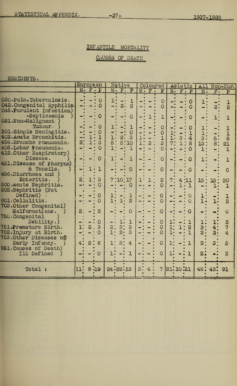 1937-1938 INFANTILE MORTALITY -CAUSES OF DEATH RESIDENTS <> European Native Coloured Asiatic All Non -Eur. M- F . P M * F. P M '• F .’ P Ml F . P Ml F- P 030.Pulm.Tuberculosis. • • mm • - * 0 • © • 0 1* -• 1 © • am 0 0 1 ° • • 0 e - • 0 j © 0 10 © 0 0 1 042.Congenital SyphiliSo ■» o - * 0 2 O © 0 • • © - . 0 © 21 J. 2 045.Purulent Infection) • c © 0 • © • 0 0 -Septicaemia ) mm ° - 6 0 mm 0 mm • 0 mm • 1 : 1 - e 0 e mm ° © 1° 1 021 .Non-Malignant ) 0 0 j © 0 © • 0 © • 0 0 i • © 0 0 Tumour. ) • • -: 0 1° -* 1 • mm 0 mm 0 • -: 0 I! 0 1 301.Simple Meningitis. • 0 iU ° w • 0 | O mm * 0 le - ° 1 1° mm 0 1 402.Acute Bronchitis. —• • 1 • 1 1« 2 3 1.* — „ 1 1* 3:4 3 1 5l 8 404.Broncho pneumonia. 21 1: 3 5! 5; 10 I! 2: 3 7: i: 8 13: 8: 21 405.Lobar Pneumonia. 0 - • 0 lc -• 1 • 0 0 0 - 0 0 1 * 0 1 412.Other•Respiratory) c e 0 0 0 • 0 O © 0 © 0 0 © 0 ! © © « Disease. ) c © -: 0 . e J* C f 1 O ** O © *** © 0 0 -: 0 I! © 1 451.Disease of pharynx) 0 <• © O « 6 © 0 © e & Tonsils. ) i* 1 am • mm O 0 — e — 0 0 -1 0 0 © 0 456.Diarrhoea and ) e 0 0 0 • © 0 0 c c O c 0 • « 0 © Enteritis. ) 2: 1: 3 7:10:17 1 1: 2 7: 4 *n 15 • 15: 30 500.Acute Nephritis. M © -. 0 mm C mm o 0 0 ~. 0 1. 1 1. 1 502.Nephritis (Not © • • © • © O 0 0 © 0 © © © 0 0 0 © • Defined) . © © -: 0 1: 1 0 © 0 ^ 0 -: 0 1* © 1 601.Cellulitis. mm 0 - « 0 i* i- 2 — c 0 •• © — ° 0 1« it 2 703.Other Congenital) ■ © • © • © # e © © • 0 0 © 0 © • Malformations. ) 2: -: 2 0 © 0 • - * 0 c - • 0 « —• 0 750.Congenital ) C • c © • 0 0 a • Debility.) -c -: 0 1: 1 *• 0 - ! 0 1: -: 1 I! 1: 2 751.Premature Birth. 1° -*• 0 2. 3 2: 3: 5 0 am 0 1: 1: 2 3: 4: 7 752.Injury at Birth. C -: 0 1- 2* 3 mm © - . 0 1- 1 2- 2- 4 753.Other Diseases 0$ c • © 0 0 • 0 0 © Early Infancy. ) 4: 2:6 1; 3: 4 0 O © 0 1: 1 2: 3: 5 951.Causes of Death) 0 0 c © Ill Defined ) — » - j 0 1! 0 © ♦ 0 1 c 0 — . 0 1: • • -: 1 • 2; • . © © • 2 Total i 11 j 8 jl9 24 • 291 53 0 3: 4: 7 0 • 21.* 10 :ai 48: 43: 91 0 ft * • -1