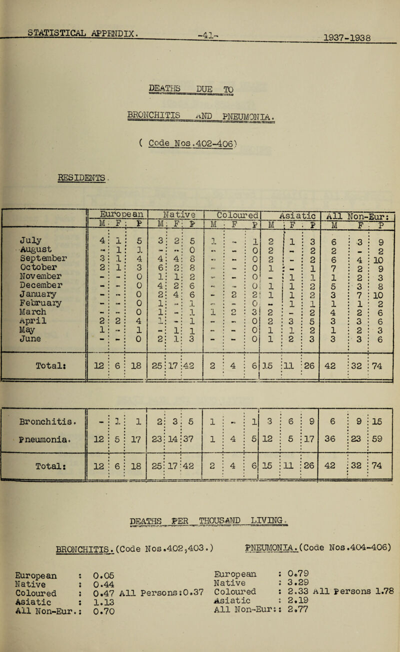 *~X 1937-1938 DEATHS DUE TQ BRONCHITIS AND PNEUMONIA ( Code Nos.402-406) RESIDENTS. European Nat Lve Coloured Asiatic All Non-Eur: M F ; P M F P M F 3P M i F P M F P July 4 1 i 5 3 2 5 1 ?«» I 2 •k i } 1 3 6 3 9 August Bam 1: 1 - *» 0 m-% mm 0 2 1 2 2 mm 2 September 3 1: 4 4 A 8 « IM 0 2 2 6 4 10 October 2 1: 3 6 2 8 trr tm* 0 1 1 7 2 9 November - - : 0 1 1 2 — 0 K 1 1 1 2 3 December - - : 0 4 2 6 fr <- 0 1 1 2 5 3 8 January - * 0 2 4 6 - 2 2 1 1 2 3 7 10 February - M 1 0 1 .1 0 mm 1 1 1 1 2 March ■M - : 0 1 um 1 1 2 3 2 2 4 2 6 April 2 2 : 4 - 1 — - 0 2 3 5 3 3 6 May 1 *£• 1 - 1 1 - - 0 1 1 2 1 2 3 June 0 2 1 3 ** 0 1 2 3 3 3 6 Totals . 1 12 6 j 18 25 17 42 — 2 4 6 1 15 11 26 42 32 74 Bronchitis. pneumonia. 12 5 i 17 2 23 3 14 5 37 1 1 mu 4 1 5 3 12 6 5 9 17 6 36 9 23 15 59 Total: 12 6 18 25 17 42 2 4 6 15 11 26 42 32 74 DEATHS_PER ^ THOUSAND LIVING. BRONCHITIS.(Code Nos.402,403.) PNEUMONIA.(Code Nos.404-406) European Native Coloured Asiatic Ail Non-Eur. 0.05 0.44 0*47 All Persons: 0.37 1.13 0.70 European : Native i Coloured : Asiatic o All Non-Eurss Oc79 3.29 2.33 All persons 1.78 2.19 2.77