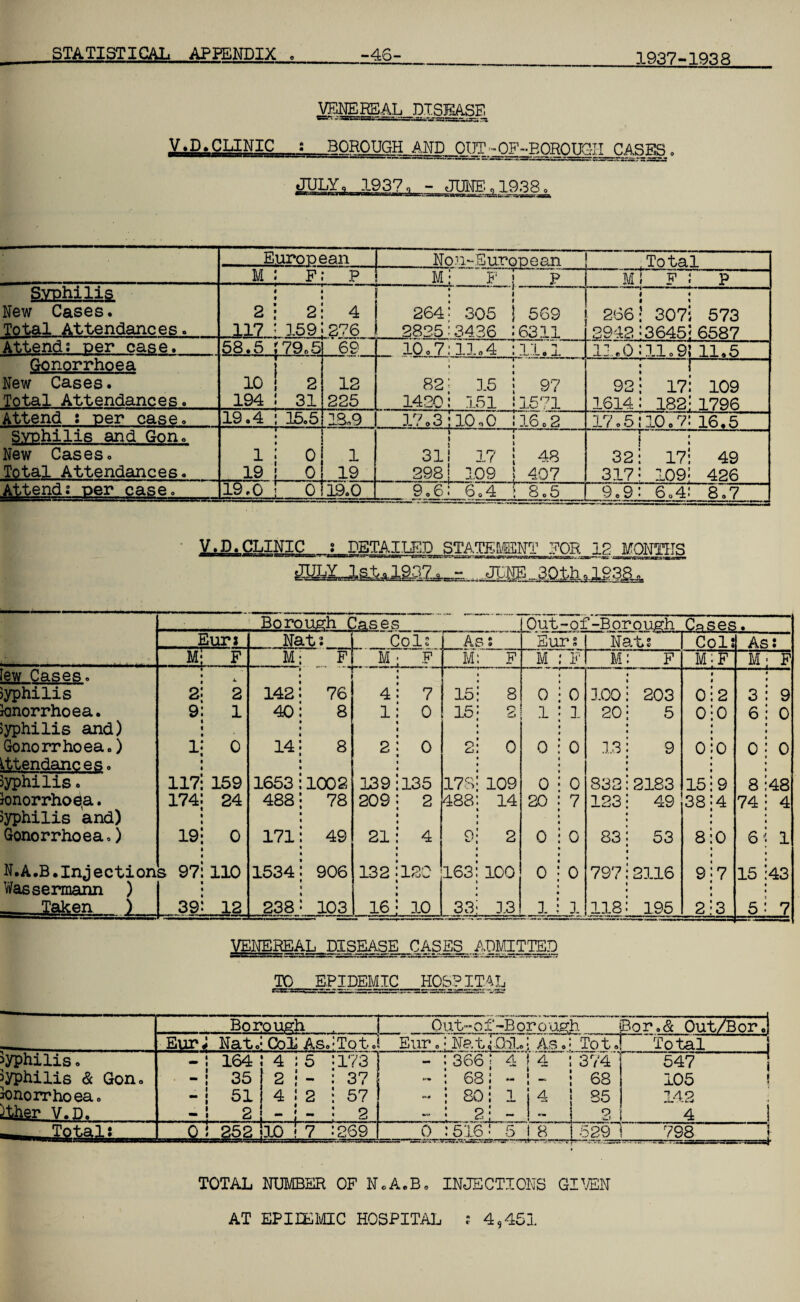 1937-1938 VENEREAL DISEASE BOROUGH AND _ OUT - - OF -BORO UGH CASES JULY, 1937, - JUNE^1938 . E uropean Non-European .Total M Ft P M F j P Ml Fl P Syphilis New Cases. Total Attendances. 2 117 2 159 4 .276. 264 2825 305 j 569 3436 16311 # « 266! 307i 573 2942 ;3645i 6587 Attend; per case. 58.5 !79.5 69 10 o 7 11.4 :11.1 11.0:11,9? 11.5 Gonorrhoea New Cases. Total Attendances. 10 194 2 31 12 225 82 1420 .. 1 15 j 97 151 l1571 : f 92! 17: 109 1614: 182! 1796 Attend ; per case. 19.4 15.5 18,9 17 o 3 r10«0 i 3.6,2 17 o 5! 10 o 7: 16.5 Syphilis and Gon. New Cases. Total Attendances. 1 19 0 0 1 19 i -r ’ 311 17 i 48 298| 109 1 407 - —,-—-—-— l : 32 i 17: 49 317: 109! 426 Attend; per case. 19,0 i 0 19.0 9.6: 6,4 t 8,5 9.9: 6,4: 8.7 --—i——.~=—- ~■■ ,^s few Cases. Syphilis Janorrhoea. Syphilis and) Gonorrhoea,.) attendances, Syphilis o ionorrhoe,a. Syphilis and) Gonorrhoea,) y.p.CLINIC DETAILED STATEMENT FOR 12 MONTHS Eur; Borough Cases M 2 9 117 174 19 N.A.B.Injections 97 Wassermann ) en ) 39 2 1 159 24 0 110 12 Nat;_i_Cols M 142 40 14 1653 488 171 1534 238 FI M 76 8 8 1002 78 49 906 103 4 1 139 209 21 132 16 TP 7 0 0 135 2 asjl nr F 15: 15- 2- Cj , 8 2 0 Out-of-Borough Eur s M 17s; 109 488: 14 i i • 9; 2 120 163: 100 10 33: 13 0 1 0 0 20 0 0 1 : |__Nat: rr M: 0 1 0 0 7 0 0 1 VEIIEREAL_piSEASE__C ASES^. „ ADMIT TED TO EPIDEMIC HOSPITAL 100: 203 20! 5 .13: 9 Cases. Col 832:2183 123• 49 t 83: 53 i 797;2116 » 118i 195 0 0 0 15 38 8 9 2 F 2 0 9 4 0 7 3 As; M 3 6 8 74 6 15 5 9 0 0 48 4 1 43 7 Syphilis . Syphilis & Gon, tonorrhoea. Mer V~D._ Borough Eurj Nat.? Col As, - s 164 : 4 ; 5 35 1 2 51 2 • t 4 : 2 0 i 252 .10 ? 7 173 37 57 2 269 Totoj Eur Out-of-Borough iBorT& Out/Bor Nat^OiLl As.j To til Total_ 0 366 14 14 681 - ! - 80 i 1 i4 2 : 516 ? 5 1 8 ! 374 68 85 2 5291 547 105 142 4 798 =4 TOTAL NUMBER OF N.A.B. INJECTIONS GIVEN AT EPIDEMIC HOSPITAL ? 4,451