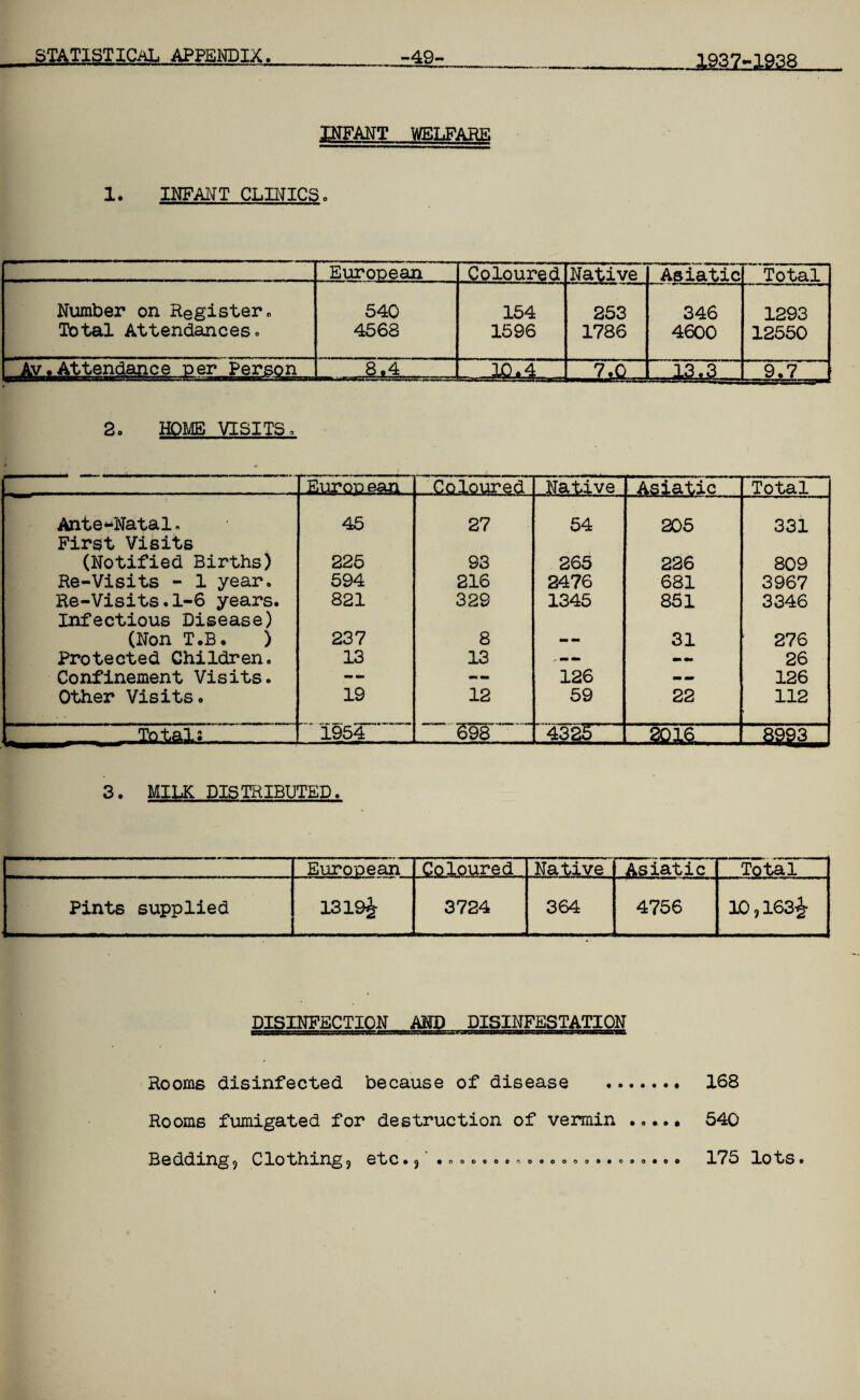 A8a7rl8S8 INFANT WELFARE 1. INFANT CLINICS o European Coloured Native Asiatic Total Number on Register. Total Attendances* 540 4568 154 1596 253 1786 346 4600 1293 12550 Av.Attendance per Person 8.4 10.4 13.3 9.7 2. HOME VISITS * European .Coloured Native Asiatic Total Ante-Natal* 45 27 54 205 331 First Visits (Notified Births) 225 93 265 226 809 Re-Visits - 1 year. 594 216 2476 681 3967 Re-Visits.1-6 years. 821 329 1345 851 3346 Infectious Disease) (Non T.B. ) 237 8 « mm 31 ' 276 Protected Children. 13 13 -- 26 Confinement Visits. — — 126 mm mm 126 Other Visits. 19 12 59 22 112 Total; f 1954 698 4323 8016- 8993 3. MILK DISTRIBUTED, European Coloured Native Asiatic Total Pints supplied 1319& 3724 364 4756 K>, 163 DISINFECTION AND DISINFESTATION Rooms disinfected because of disease .. 168 Rooms fumigated for destruction of vermin ..... 540 Redding, Clothing, etc*, .000.0**0.oo.o».*o..eo 17o lots*
