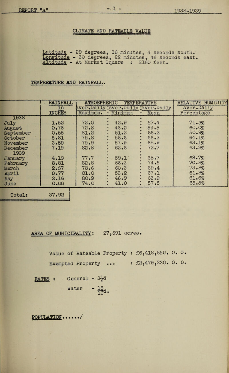 CLIMATE AMD RATEABLE VALUE ' t Latitude - 29 degrees, 36 minutes, 4 seconds south. Longitude - 30 degrees, 22 minutes, 46 seconds east. Altitude - At Market Square : 2160 feet. TEMPERATURE AND RAINFALL. — RAINFALL ATMOSPHERIC TEMPERATURE RELATIVE HUMIDITY in Wer .Daily ;Aver.Daily y-iver.Daily Aver.Daily INCHES Maximum. • Minimum Mean Percentage 1&38 July 1.52 72.0 I 42.9 : 57.4 71.3% August 0.76 72.8 • 46.2 59.5 60.0% September 0.55 81.2 : 51.2 66.2 50.9% October 5.81 79.8 : 56.6 : 66.2 64.1% November 3.59 79.9 57.9 68.9 63.1% December 7.19 82.8 : 62.6 72.7 63.2% 1939 J anuary 4.19 77.7 9 • ° 59.1 68.7 68.7% February 8.81 82.8 66.3 o 74.5 70.8% March 2.57 78.6 : 6o.3 : 69.4 73.8% April 0.77 81.0 53.2 67.1 61.8% May 2.16 80.9 46 • 9 63.9 61.6% June 0.00 74.0 : 41.0 : 57.5 65.5% Total: 37.92 AREA OF MUNICIPALITY-: 27,591 acres. Value of Rateable Property ; £6,418,650. 0. 0. Exempted Property ... : £2,479,230. 0. 0. RATES s General - 3-^d Water - 15, I6d' POPULATION./