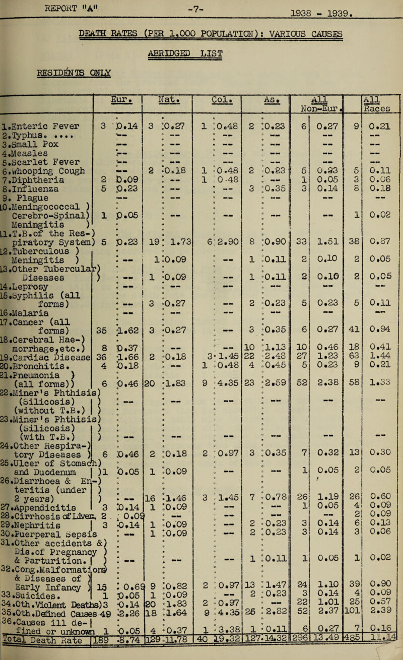 1938 - 1939. DEATH RATES (PER 1,000 POPULATION): VARIOUS CAUSES ABRIDGED LIST RESIDENTS ONLY Eur. £>•09 0.23 1 0.05 5 0.23 i 1. Enteric Fever 3 P.14 2. Typhus. .... 3.Small Pox 4.Measles 5.Scarlet Fever 6.whooping Cough 7 .Diphtheria 2 8 .Influenza 5 9. Plague LO .Meningococcal ) Cerebro-Spinal) I Meningitis )1 Ll.T.B.of the Res-) piratory System) L2.Tuberculous ) Meningitis ) j 13 .Other Tubercular Diseases 14. Leprosy 15.Syphilis (all forms) 16 .Malaria 17 .Cancer (all forms) 18. Cerebral Hae-) morrhage,etc.) 8 19. Cardiac Disease 36 20. Bronchitis. 4 21. Pneumonia ) (all forms); 22. Miner1s Phthisis) (Silicosis) | ) I — (without T.B.) I ) * 23. Miner1 s Phthisis) • (silicosis) ) (with T.B.) ) • — 24.Other Respira-) tory Diseases ) 6 P.46 25 .Ulcer of Stomach) Nat. 3 :0.27 2 -0.18 35 °1.62 P.37 b1.66 P.18 6 0.46 19: 1.73 a 1:0.09 o 1 :0.09 3 °0.27 3 ’0.27 2 20 :o.i4 : 0.09 0.14 16 and Duodenum )1 0.05 26 .Diarrhoea & En-) I teritis (under ) : 2 years) ) 27. Appendicitis 3 28. Cirrhosis of*Liven, 2 . 29. Nephritis | 3 30. Puerperal sepsis 31 .Other accidents &) Dis.of Pregnancy ) & Parturition. | ) 3 2. C ong .Ma If ormat i or^ & Diseases of ) Early Infancy ) 15 • 0.69 9 33 .Suicides. 1 p.05 1 34 .Oth .Violent Deaths) 3 p.14 20 35.0th.Defined Caises 49 °2.26 18 36 .Causes ill de-| l fined or unknown 1 0.05 lotal Death Rate 1189 *8.74 >0.18 1.83 2 :0.18 o 1 ”0.09 • 1.46 :o.o9 0 mu in ” 0 .09 :o.o9 0.82 0.09 >1.83 ;i.64 4 °0.37 3g9 ° 11.78 Col. 1 :0c48 1 • 0 .48 1 :0-48 6’ 2.90 3“ 1.45 1 :o.48 c 9 -4.35 2 '0.97 3 ,1.45 As. 2 ;0.97 2 • 0.97 9 > 4.35 1 -3.38 2 :0.23 2 0.23 9 O 3 0.35 40 19.32 2 2 13 26 All Non-Eur• 8 :0.90 o i :o.n i o.n 2 0.23 3 0.35 o io :i.i3 22 0.48 4 0.45 o 23 :2.59 3 0.35 7 0.78 0.23 0.23 1 10.11 1.47 0.23 MM 2.82 0.11 127-14.32 5 1 3 !! 33 2 2 10 27 5 52 7 1 26 1 3 3 24 3 22 52! 296 0.27 0.23 0.05 0.14 1.51 0.10 0.10 0.23 0.27 1.23 0.23 2.38 1.19 0.05 ~ 0.14 0.14 0.05 1.10 0.14 1.01 2.37 0.27 13 .49 9 5 3 8 38 2 2 41 0.46 I 18 63 9 58 0.32 13 0.05 26 4 2 6 3 All Races 39 4 25 101 485 0.21 0.11 0.06 0.18 0.02 0.87 0.05 0*05 0.11 0.94 0.41 1.44 0.21 1.33 0.30 0.05 0.60 0.09 0.09 0.13 0.06 0.02 0.90 0.09 0.57 2.39 0.16 11.14