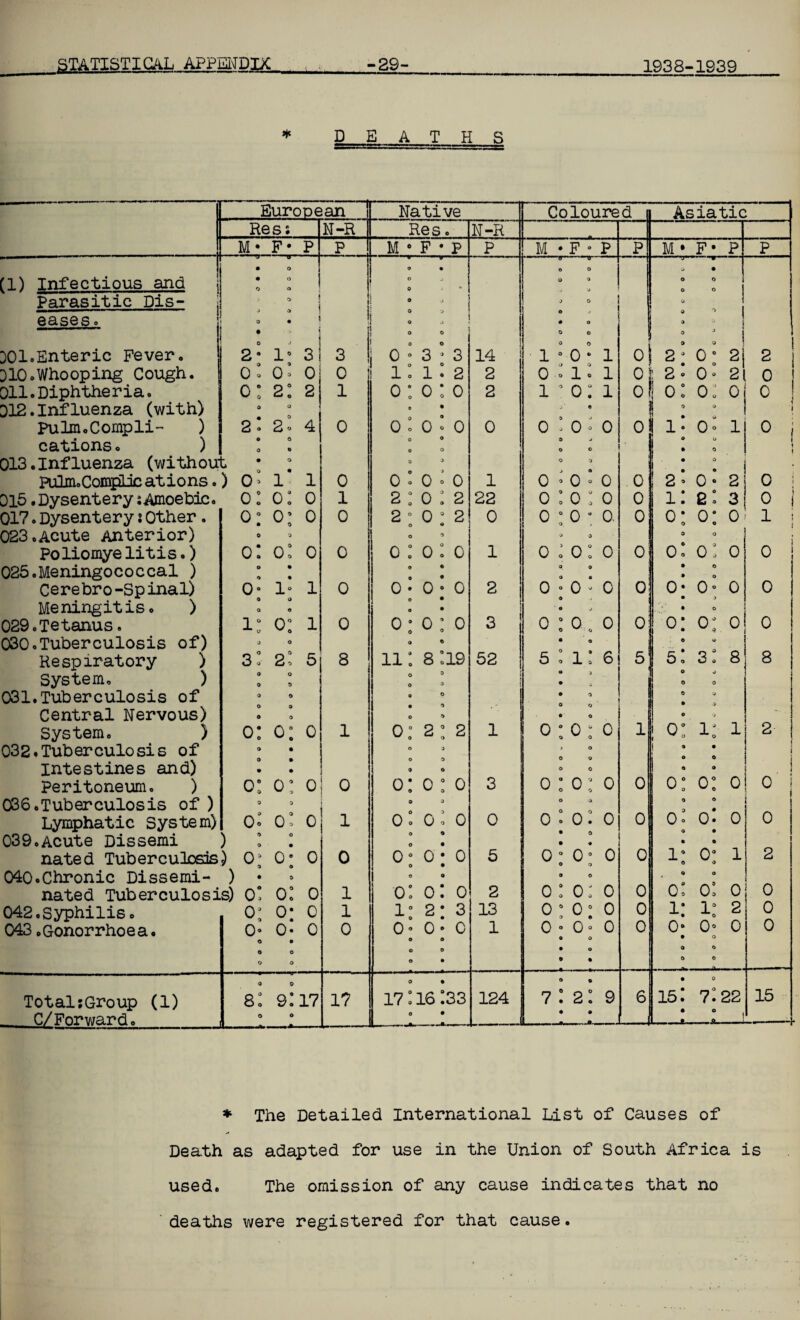 PEA T H S European Native Coloured Asiatic Res; N-R Res. N-R M • F • P P M • F • P P M • F 0 P p M * F • P P {1) Infectious and Parasitic Dis- j eases. j • o • o O o • I j a o • • : I 9 • 0 j 0 * 0 0 . 0 0 0 0 0 0 0 9 J U J 0 © j • 0 0 0 0 • 0 0 0 0 0 9 3 9 0 X>1.Enteric Fever. ■ 2 • 1° 3 3 0 0 i 0*3*3 14 0 0 1 0 0 • 1 0! 2; 0; 21 2 DIO.Whooping Cough. 1 0* 0* 0 0 1:1: 2 2 0-1-1 0 2- 0» 2| 0 Oil.Diphtheria. 012. Influenza (with) o: 2: 2 0 0 1 0:0:0 e • 2 10 0: 1 y « ol 1 Jo: 0: 0 - • 0 1 1 Pulm.Compli- ) cations• ) 013.Influenza (withou 2- 20 4 0 0 0 © b 0 0 . 0 ° 0 0 0 0 0 0 J 0 0 - 0 ° 0 9 «» 0 0 0 3 0 ■ 1-0*1 . • 0 1 : : 0 1 1 \ Fulm.Complic ations. ) o> 1 1 0 0 ° 0 ° 0 1 0 9 0 ° 0 0 ! 2* 0* 2 0 015. Dysentery; Amoebic. 0: 0: 0 1 2:0:2 22 0:0:0 0 i i: g: 3 0 017. Dysentery: Other . 023 .Acute Anterior) O: 0; 0 O 9 0 2 0 0 : 2 0 * 0 « 0 0 ° 0 • 0. 0 , j 0 0 0:0:0 0 0 1 i j Poliomyelitis.) 025.Meningococcal ) 0: Ol 0 0 • 9 • 0 0:0:0 0 • 0 • 1 0:0:0 0. 0 9 « 0 0: 0: 0 • 0 • 0 0 1 Cere bro -Spinal) Meningitis. ) O0 1° 1 0 0 0 0 0 0-0-0 0 • 9 • 2 0 0 0 ° 0 9 .j 9 J 0 0*0° 0 • 3 • 0 0 029. Tetanus. 030.Tuberculosis of) 1° 0° 1 u ^ 0 J 0 0 o: 0: 0 9 © 3 0 : 0. 0 • 0 0 0: 0: 0 1 • 4 0 st 0 Respiratory ) System. ) 031.Tuberculosis of Central Nervous) 3: 2: 5 0 0 0 s 0 0 0 0 0 0 8 11: 8 :i9 0 ^ 0 a « 0 • * 0 * 52 i 1 5:1:6 » 3 • 3 • 3 0 0 • O 5; 5: 3: 8 O J 0 0 1 : : 8 System. ) 032.Tuberculosis of intestines and) 0: 0: 0 » • 0 • • • 1 0 ° 2 ° 2 w 0 0 0 3 0 0 9 0 1 0 : 0: 0 1 0 0 i 0 0 0 0 0 1 1 0° 1J 1 , w 0 0 9 • 0 0 9 9 2 1 i i _ 1 * Peritoneum. ) 036.Tuberculosis of ) 0: 0: 0 0 3 0 0:0:0 0 9 3 0:0:0 0 9 0 i 0: 0: 0 ■ 0 0 1 9 9 0 Lymphatic System) 039.Acute Dissemi 0^ Oo 0 \ » 0 J 0 • 1 0: 0 0 0 0 0 0 • 0 0:0:0 • 0 • « 0 0° 0. 0 ] 9 • l • 9 0 \ nated Tuberculosis) O; 0 O 040.Chronic Dissemi- ) • 0 0° 0 • 0 0 • 0 9 5 0 ° 03 0 0 0 9 0 0 1 O' 1 0 9 1 9 0 2 nated Tuberculosis) 0* Ol O 1 0: 0: 0 2 0:0:0 0 j 0: 0: 0 0 042.Syphilis. 0: o- 0 1 1° 2* 3 0 • 13 0 0 0 0 0 0 9 0 1; l; 2 0 043.Gonorrhoea. 0* o* 0 0 0 0 0 0 0 0 0* 0 • 0 0 0 0 0 0 • 1 0 0 0 0 0 0 0 • 0 • • 0 0* 0° 0 • 0 0 0 0 0 0 Total;Group (1) C/Forward. 0 © 8: 9:17 0 0 1? 0 • 17:16:33 0 • 124 9 9 7:2:9 • • 6 —1 • 0 15: 7:22 J 1 15 * The Detailed International List of Causes of Death as adapted for use in the Union of South Africa is used. The omission of any cause indicates that no deaths were registered for that cause.