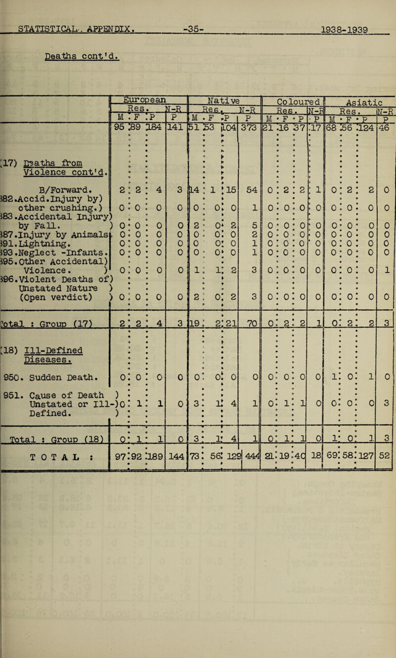 Deaths cont'd. X ! European Native Coloured Asiatic Res. ±=JL. _Ses._N-R Res. N-R Res - N-R m : f :p p \M . F P P M • F 0 P • P Hm • F P P '17) Deaths from Violence cont’d. B/Forward. $82.Ac c id. In jury by) other crushing.) $83.Accidental Injury by Fall. $87.Injury by Animals $91. Lightning. $93.Neglect -Infants. $95.Other Accidental) Violence. ) $96.Violent Deaths of Unstated Nature (Open verdict) 95 189 184 0 o r-> a 0 9 > o J o 0 • » o o o o o 2:2:4 a 0 0 “ 0 : 0 ) ; : ) 0 • 0 • 0 , 0: 0 : 0 0:0:0 0 ° 0 • 0 0 0 * © 0:0: 0 \ a 0 \ * ) > 0: 0 : 0 • 141 3 0 0 0 0 0 ; 0 0: 51 S3 O 0 : : a 0 • i4 • 1 0 0: 0 »: 0 0: 0 0 • 0 0 • 0 <> 1: 1 1 0 1 0 0 2: 0 0 l04 15 0 2 0 0 0 2 2 373 54 1 5 2 1 1 3 3 21 .16 37 a 0 9 0 0 0 0 0 0 0 a a 0 a a 0 0 0 0 0 0#.2:2 0 • 0: 0: 0 0 0 0 a 0 0 0 0 0 0: 0 : 0 0:0:0 0:0:0 0 0 0:0:0 a 0 a 9 a 0 0.*0:0 • 0 ’17 a a 0 3 3 3 3 3 i» : 1 » . 0 a a 9 0 0 • 0 ‘ 0 0 0 0 68 :56 a a 0 0 a a a 0 0: 2 0 0: 0 0 0 ° 0 0: 0 0: 0 0 ° 0 a a 0: 0 0 a a 0: 0 0 124 2 0 0 0 0 0 0 t 0 46 0 0 0 0 0 0 1 0 total : Grouo (17) 0 0 2 00 2 : 4 3 19:2 21 70 a a 0: 2.* 2 1 a 0: 2 2 3 :i8) Ill-Defined Diseases. 950. Sudden Death. 951. Cause of Death Unstated or Ill Defined. a • a a 0 a d a • • Q 9 • a O a 0:0:0 • a • • ) * -)o: 1: 1 \ 0 0 ' • • 0 0 0 0 0 • 0 4 v> 9 0 o! 0 • 0 3: 1 • • • 0 4 1r 0 1 a a 0 a • 0 0 a 0 ° 0 a a a o- 1 a 0 0 > l ■0 1 0 0 , a a a 0 • a 0 1: 0 0 a a 0: 0 a 0 0 0 1 0 1 0 3 ....... Total : Group (18) 0 0 0* 1 • 1 0 ... . ,- 3: 1 4 1 a c: 1 1 0 1: 0: 1 3 TOTAL: - -1 • a 97:92 :i89 . a 144 6 73: 56 • 125 3 44< 0 23.: 19 0 a c 4C 1 18 1 0 a 69: 58:127 a a -0 - .-..a. .. 52