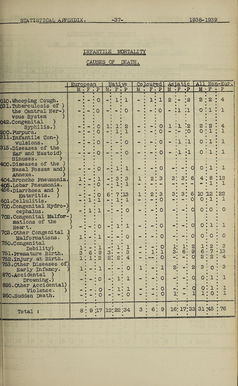 INFANTILE MORTALITY CAUSES OF DEATH. European M 010. Who oping Cough. 031.Tuberculosis of ) the Central Ner-) vous System ) 042.Congenital ) Syphilis.) 200.Purpura. 311.infantile Con-) vulsions. ) 315.Diseases of the Ear and Mastoid) Sinuses. ) 400.Diseases of the ) Nasal Fossae and) Annexa. ) 404. Broncho Pneumonia. 405. Lobar Pneumonia. 456.Diarrhoea and ) Enteritis. ) 601.Cellulitis. 700 .Congenital Hydro-) cephalus. 702. Congenital Malfor-) mat ions of the Heart ) ) - 703.Other Congenital ) Malformations. ) 750. Congenital Debility) 751. premature Birth. 752.Injury at Birth. 753.Other Diseases of) Early infancy. ) 870 .Accidental ) Drowning.) 895.Other Accidental) Violence. ) 950.Sudden Death. Total : 1 3 1 F . P - • 0 - : o - : o - : o o - : o o - * o - • 0 -: i - * o o © -: o i • i © o i: i - : o © o - . 1 © © - ' 1 6 * 9 i: 2 Native M. F . P 1 • - • 1 - • - • o o © • © • > -s. - . - . 0 - • - ° o 1 • 1 o -: o i: i: 2 -• i‘ i o a o o — « — a 0 • • O o — ° — » 0 1* 1 3:3 1* 1 0 7:13 1- 1 i: i ° v _ — o *— . 0 8 0 9 “17 Coloured —» 1 - 1 1 3 • 2! 1 2 1 3 4 0 -• 1“ 1 © > • 0 -: 1: 1 0 12“22:34 M . F 0 P 1 0 1 © © -: 0 -. 0 -: 0 -: 0 -:.0 - 0 - • 0 o o © o 1:2:3 iiN - 0 - • 0 © • © • - : - • 0 • • 9 • © © - : -: 0 o o • « ^ - . -. 0 9 J © © - 0 - 0 0 - : 1“ 1 - : —: 0 o o 9 © 1 • 1 © © 0 • - 0 - 0 0 o © © © - : -: 0 - : -: 0 Asiatic M -F •? 3-6:9 2 o - :i 2 1 All Non-Eura M . F • P 1 .1 \2 - :o © © - :i :i - ’i *i - ° - * 0 3: 3: 6 mm • mm • m © © 3: 3: 6 -• - * 0 0 -• -: 0 © © 0 0 - — o — 0 0 1° o 3. 1 6 2 9 0 2» 2 -° - • 0 0 * n v 1! - 1 16:17:33 2 :2 0:1 2 :2 0:1 © 0:1 oil 0 41 • 4:8 - • 1 o © 10 a2 0 • 1 A 0:0 0:1 o 0 ’ 0 © o 1: 2 6 * 7 2 : 2 3 * 0 0 1 31 1 0 4 1 4 1 1 1 1 12 1 22 1 0 1 0 3 13 4 3 1 1 1 45 : 76