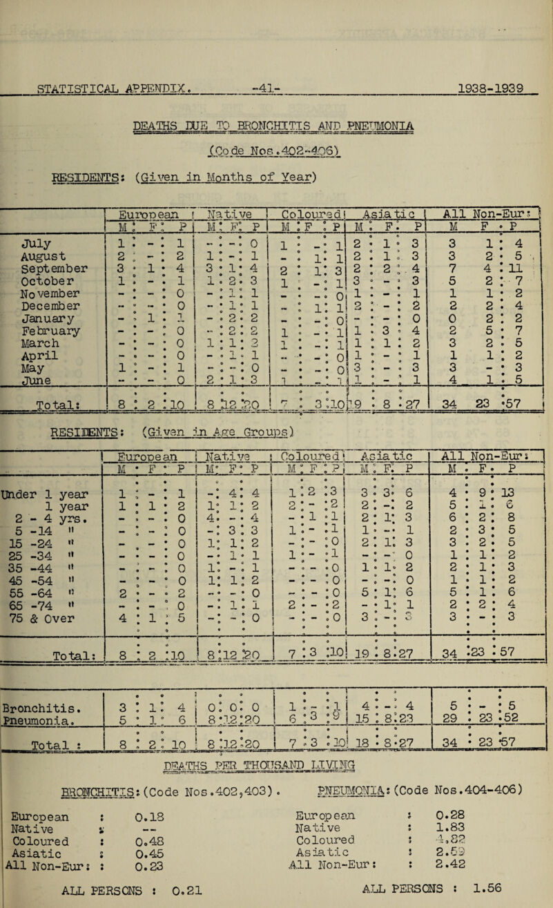 DEATHS DUE TO mONCHITIS_MPJPIIEJTMONIA £Cqde Nos>402-406) RESIDENTS: (Given in Months of Year) I European ! Native Coloured! Asiatic 1 All Non- Eur s 1 m : f : p i m: kTI m : f : p Ml F1 PI M F P July i: -: i » » _ — • — ® 0 o ® 1 0 -* 1 o © 2-1*3 3 1 4 August 2 : -: 2 i: -: i o o - . 1* 1 2 : i: 3 3 2 5 •, September 3*1*4 3*1* 4 2 : i: 3 2 : 2 :. 4 7 4 11 October i: - : i 1.2*3 i * - * i 3 ° - 3 3 5 2 7 November - I - ! 0 -: i: i - • - • 0 i : - : i 1 1 2 December - ° « • 0 -•i*i - : i: l 2 : 2 2 2 4 January - : i : i -*2*2 - : -: o - : - : o 0 2 2 February - : - : o 0 O • o • 9 (Li 9 CL> i * - • i 1.3- 4 2 5 7 March - : ~ : o i: i: 2 1 * 8 T -i- • • -L i : i: 2 3 2 5 April — e ~ . 0 -*i*i - : -: o ! 1 8 - 8 l 1 1 2 May i : - : i -: -: o - • - • 0 i 3 • - • 3 3 3 June - • - 3 0 2*1*3 *i • ° -i 1 « ~ * L i i : - i i 4 1 5 Total; 1 ; : 8 : 2 .10 o o 8 #J.2 ;p,0 - ; »iln j P.9 8 ’*27 34 23 izJ RESIDENTS: (Given in Age Groups) 1 European i Native j Colou: red» o —\ \ . •' 1 Asia tic All Non -Eur; M • F • P “ M° F8 P 1 M ° f m : f: P M F P Under 1 year 1 a • : i © • 4: 4 1 2 : i : 31 9 9 0 9 3.3* 6 4 9 \ 13 1 year 1 ; 1 * 2 i° i: 2 2 • ^ O -2 2: 2 5 ± 6 2-4 yrs. - . - : o 4* - • 4 | - :1 i 2 ; l; 3 6 2 8 5 -14 it — ° — : o 3: 3 1 9  . i 1 • — • 1 2 3 5 15 -24 «t _ — : o i; i; 2 - o 0 :o 2: 1: 3 3 2 5 25 -34 it - • ~ • 0 -• 1- 1 1 0 — • i | 0 rTi« 0 1 1 2 35 -44 tt - ’ - : o i: -: i - o - • 0 1 • i° 2 2 1 3 45 -54 it — * - ° 0 i: i: 2 - o 9 : o 0 0 0 • 0 1 1 2 55 -64 it 2 0 — • 2 - • - 8 0 — 9 :o 5 • i* 6 5 1 6 65 -74 ti — . — : o ® n ° - — » 1*1 2 9 mm •2 - • 1- 1 2 2 4 75 & Over 4 : i 0 : s 0 ~ * - 6 O • e am 9 * 9 : o 0 3: • 0 O 3 * 3 Total; 8 i 2 0 :io f o o L§ii2^p_ 7 O L3 iio —'V—— —” • * 191 s: 27 34 - 23 57 Bronchitis. Pneumonia, 0 © ' 3:1:4 5 : 1: 6 0 » 0: 0: 0 8*12:20 0 0 J • 0 0 © j _ 0 © . 1 . ~ • X i 4 . — . 4 6 :3 :9 l 15 : 8:23 0 0 • • 5 - - * 5 29 ’• 23 °.52 Total s • « 8 : 2: 10 . 8 :i2“20 * • j • 0 7 *3 .IQ! 18 - 8-2.7_ 34 : 23 *57 iiiTS 1 1 > m 1 p< i>Thw»- in ntw ■ hi  ‘ O DEATHS PER. THOUSAND LIVING BHMCHITIS: (Code Nos.402,403) • PNEUMONIAS(Code Nos.404-406) European ; 0.18 European s 0.28 Native _ « Native ; 1.83 Coloured : 0.48 Coloured s 4,82 Asiatic s 0.45 Asiatic s 2.62 All Non-Eurs ; 0.23 All Non-Eur; : 2.42 AIL PERSONS : 0*21 ALL PERSONS ; 1.56