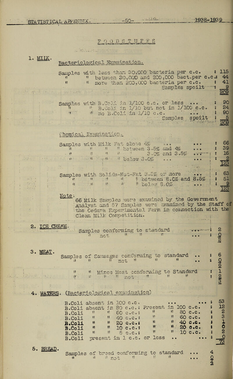 1938-1939 F 0 0 D B T U F F S •i. T- i. miix Bacteriological lExamination, Samples with less than 30,000 'bacberia per c.c. : 115 15 between 30,000 and 200,000 bact.per c.c.s 44 » •» more than 200,000 bacteria per c.c. : 41 Scumoies spoilt.? _9 . “ 209 Samples with B*0oli in 1/100 c.c. or less coo » 5?; B.Coli in 1/10 but not in 1/100 :c.c. no Bo Cell in 1/10 c.c.  . /. anno le s s poivLt - . ' • • • V O* M * 90 24 90 5 209 C:hemlcal Examineti op^ o o © Samples with Milk Fat above 4% *» between 3 -5% and 4% : *» i* *»• »*■ . ;r 3,0% and 3.555 n ’ ' • !S '-i■ i* be.low 3 «0% ... • oo o o • © © • 0*0 • Yi • • o Samples with Solids-Not-Fat 3.5%i- or more «  *? .tJ f betweeri 8.0% and 815% « *s s? sf: ^ below 8,0% • 60 Note; 66 39 16 _2 I?! 63 51 9 123 66 Milk Sajmol.es were examined by the Government :Analyst and'57 Samples were examined by the Staff of !the Cedara Experimental Farm in connection with the i Clean Milk Competition. 2. ICE CREAM. •Samples conforming to standard n ” !* .! not O * *0; • 9 O • 2 0 2 3. MEAT. tandard Samples of Sausages conforming no s w ii ii not, «i I’ • • «• M ti ■ U 1? M?nce Meat conforming to Standard » ii no-1’- » »» 6 0 6 1 2 3 4. WATERS. (Bacteriological examination) 5. BREAD. B.Coli absent in ICG c.c. • © © • • • © • B.Coli absent in 80 c.. c * : Present in 100 C.C. © • B.Coli M n 60 c . c. o s i» ii 80 C . C o 9 • B.Coli II it 40 c.c.s I! ii 60 C.C. • • B.Coli II ii 20 c.c.5 II ii 40 c *c • ; B.Coli II ii 10 c.c** II ii 20 c.c. t B.Coli II ii 5 c o c. s II n 10 C.C. c • B.Coli present in 1 c.c. or less 0 • ... • • Sarnp3.es of bread conforming to standard tt i3 li 51 il •*-r» —v - o o • • 09 4 0 4 53 12 2 3 1 0 2 0 73