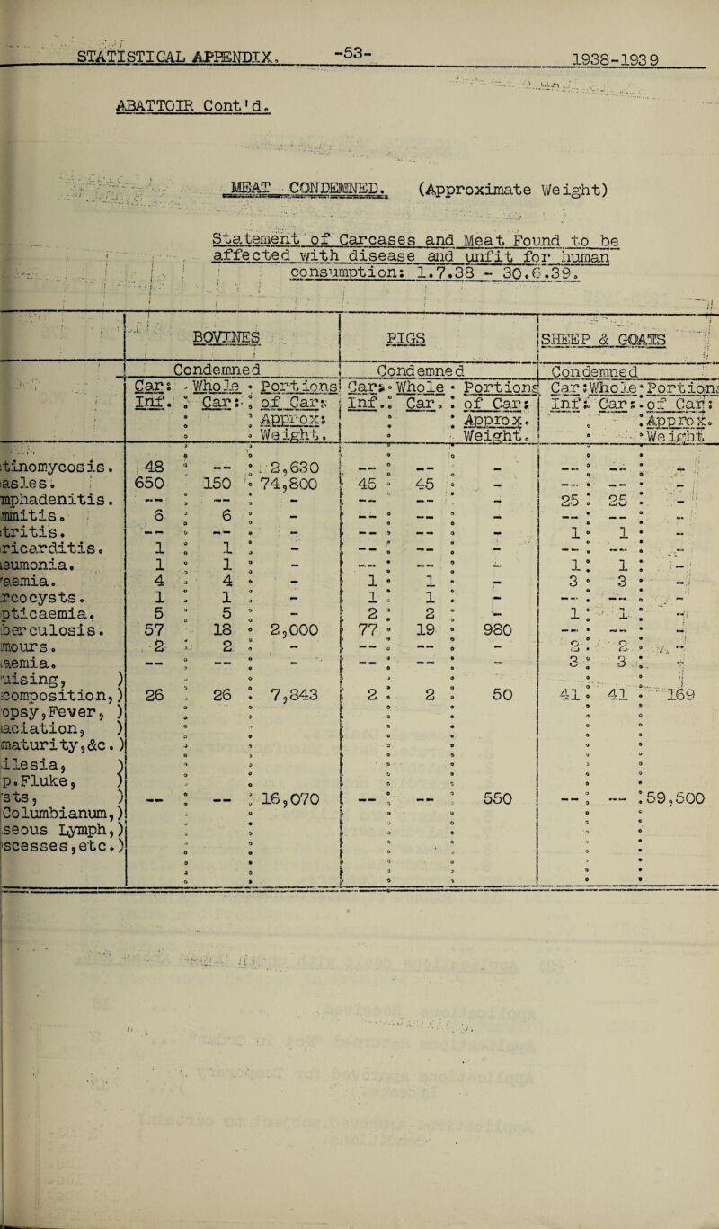 -53- ABATTOIR Cont'd -■'•L v. . _MBAT^^CONDEigI^ED._ (Approximate Weight) Sta.ienient' of Carcases and Meat Found to be affected with disease and unfit for human consumption: 1.7.38 - 30,6~.39_o_ ir tinomycosis. lasles; mphadenitis. mmitis. J itritls* ricarditis• Lsumonia, raemia. rcocysts. pticaemia. herculosis. imours o iaemia. ■uising, ) composition,) opsy,Fever, ) laciation, ) maturity,&c.) >i lesia 9 p.Fluke, ‘sts5 ) Columbianum,) .seous Lymph,)’ |'scesses9etc.) J.. ! : BQVT.NES PIGS I SHEEP & GOATS Condemned ! Condemned Car i Inf, le * Portions Gar hi of Car; rox; Weight Caru« Whole Inf.I Car o • Portion of Car; -J Condemned Car; Who le * Port ions novif t • r~> ■ Inf u Car s. of Car: I Weight I Approx, 1 We 48 650 — * : 2,630 150 74 c 800 45 45 6 1 1 4 1 5 57 1 1 4 1 5 18 2 ° »•• o 2,000 1 1 2 77 1 1 2 19 980 26 26 7*843 50 — : 16 9 070 t — 550 25 1 1 3 1 3 1 JL- i —. • O £3- 3 : /- al 0 41 ij 6b 159.600 -- C/»