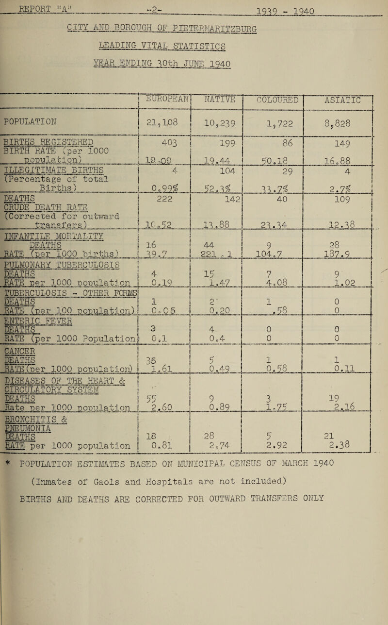 .123 Q M CITY AND BOROUGH OF PIETERMARTT7.RTTRD LEADING VITAL_ STATISTICS YEAR. ENDING 30 th JUNE 194-0 EUROPEAN NATIVE COLOURED ASIATIC POPULATION 21,1,08 10,239 15 722 8?828 BIRTHS REGISTERED BIRTH RATE (per 1000 i o 199 i 86 149 populahi on) 19. .09 19.44 50.18 16 f, 88 ILLEGITIMATE BIRTHS 4 104 29 4 (Percentage of total i 1 Births) 0.995? 52.3 % 33.75? 2.75? i DEATHS CRUDE DEATH RATE 222 142 40 —- r 109 | | (Corrected for outward transfers) 1C,.52 13.88 23.34 ^ 12.38 INFANTILE MORTALITY DEATHS 16 44 : 9 28 RATE (per 1000 births) .39.7 221 o 1 104.7 137.9 PULMONARY TUBERCULOSIS DEATHS 4 15 7 9 RATE per 1000 population r l 1 lo 1° It-1 KO 1 1 1,47 4.08 “1 i CM O o rH TUBERCULOSIS - OTHER FORMS DEATHS 1 0 w 1 0 RATE (per 100 population)i 0. C5 0 e 20 . _ _*18 _ 0 ENTERIC FEVER DEATHS 3 4 0 0 RATE (per 1000 Populationj 0.1 0 n4 0 0 CANCER DEATHS 35 1 5 1 1 RATE (per 1000 population) i l.6l 0.49 ! 0.53 0.11 DISEASES OF THE HEART & i CIRCULATORY SYSTEM DEATHS 55 9 3 19 Rate per 1000 population 2.60 I 0.89 1.75 2.16 BRONCHITIS & PNEUMONIA i 5 DEATHS j 18 28 21 RATE per 1000 population 0.81 2,74 2,92 2,38 * POPULATION ESTIMATES BASED ON MUNICIPAL CENSUS OF MARCH 1940 (Inmates of Gaols and Hospitals are not included) BIRTHS AND DEATHS ARE CORRECTED FOR OUTWARD TRANSFERS ONLY