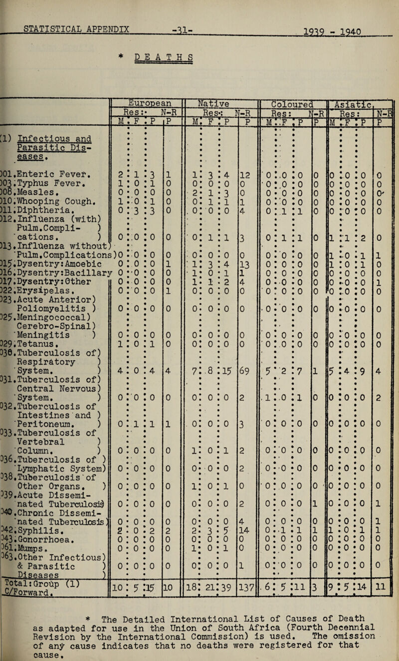 isfls-sjisaa =31z, * DEATH S European Native Coloured Asiatic Res : N-R Res : I —R Res ? f-R Res • • N-R M F p p M F P P ' M ,F p p M !f ! p p 1) Infectious and 1 Parasitic Dis- eases. • $ )01 .Enteric Fever. 2 1 3 1 1 3 4 12 ’ 0 ,0 0 0 0 .0 0 0 )03.Typhus Fever. 1 0 1 0 0 0 0 0 ’ 0 ,0 0 0 0 0 0 0 308,Measles, 0 0 0 0 • 2 1 3 0 0 0 0 0 0 0 0 0- 310.Whooping Cough. 1 :o 1 0 0 1 1 1 0 '0 0 0 0 0 0 0 311;Diphtheria. 312.Influenza (with) 0 3 3 0 . 0 0 0 4 0 1 1 0 0 0 0 0 Pulm.Compli- ) ‘cations. ) 0 ;o 0 0 ' 0 1 1 3 0 1 1 0 1 '1 2 0 313.Influenza without)- • 'Pulm,Complications)0 ’0 0 0 : 0 0 0 0 0 0 0 0 1 .0 1 1 315.Dysentry:Amoebic 0 0 0 1 : 1 3 4 13 0 0 0 0 1 0 1 0 316.Dysentry:Bacillary 0 *0 0 0 * 1 0 1 1 0 0 0 0 0 0 0 0 317.Dysentry:Other 0 ■0 0 0 1 1 2 4 0 •0 0 0 0 •0 0 1 322, Erysipelas. 323. Acute Anterior) 0 ‘0 0 1 0 0 0 0 * 0 0 0 0 0 .0 0 0 Poliomyelitis ) 0 0 0 0 0 0 0 0 . 0 0 0 0 0 IT 0 0 325.Meningococcal) > Cerebro-Spinal) 'Meningitis ) 0 0 0 0 0 0 0 0 ■ 0 » 0 0 0 0 0 0 0 329. Tetanus, 330. Tuberculosis of) 1 0 1 0 0 0 0 0 ' 0 .0 0 0 0 0 0 0 Respiratory ) 'System. ) 4 0 4 4 7 .8 1? 69 » 5 2 7 1 5 4 9 4 331,Tuberculosis of) » Central Nervous) ’System. ) 0 '0 0 0 0 0 0 2 . 1 .0 1 0 0 0 0 2 332,Tuberculosis of Intestines and ) 'Peritoneum. ) 333.Tuberculosis of 0 1 1 1 . 0 0 0 3 ’ 0 0 0 0 0 0 0 0 Vertebral ) 'Column, ) 0 0 0 0 1 0 1 2 > 0 0 0 0 0 0 0 0 336,Tuberculosis of ) • 1 'Lymphatic System) 338,Tuberculosis'of 0 0 0 0 0 0 0 2 0 ■0 0 0 0 0 0 0 Other Organs. ) 0 0 0 0 1 0 1 0 ' 0 0 0 0 ' 0 0 0 0 339.Acute Dissemi- nated Tuberculosa^ 0 0 0 0 0 0 0 2 0 0 0 1 0 0 0 1 34®,Chronic Dissemi- 'nated Tuberculosis' 0 0 0 0 0 0 0 4 0 0 0 0 0 0 0 1 W2,Syphilis. ' 2 0 2 2 2 3 5 14 0 • 1 1 1 1 0 1 1 343. Gonorrhoea. 0 0 0 0 0 0 0 0 0 0 0 0 0 0 0 0 361.Mumps • 363,Other Infectious) 0 0 0 0 1 0 1 0 0 .0 0 0 0 0 0 0 & Parasitic ) 0 0 0 0 0 0 0 1 0 0 0 0 0 0 0 0 . Diseases ) » _ Total:Group (1) .C/Forward. 10 5 5 10 18 * 21 .. j 39 137 . 6 5 11 3 9 —JL, 5 -.Jl 14 ill * The Detailed International List of Causes of Death as adapted for use in the Union of South Africa (Fourth Decennial Revision by the International Commission) is used. The omission of any cause indicates that no deaths were registered for that cause,
