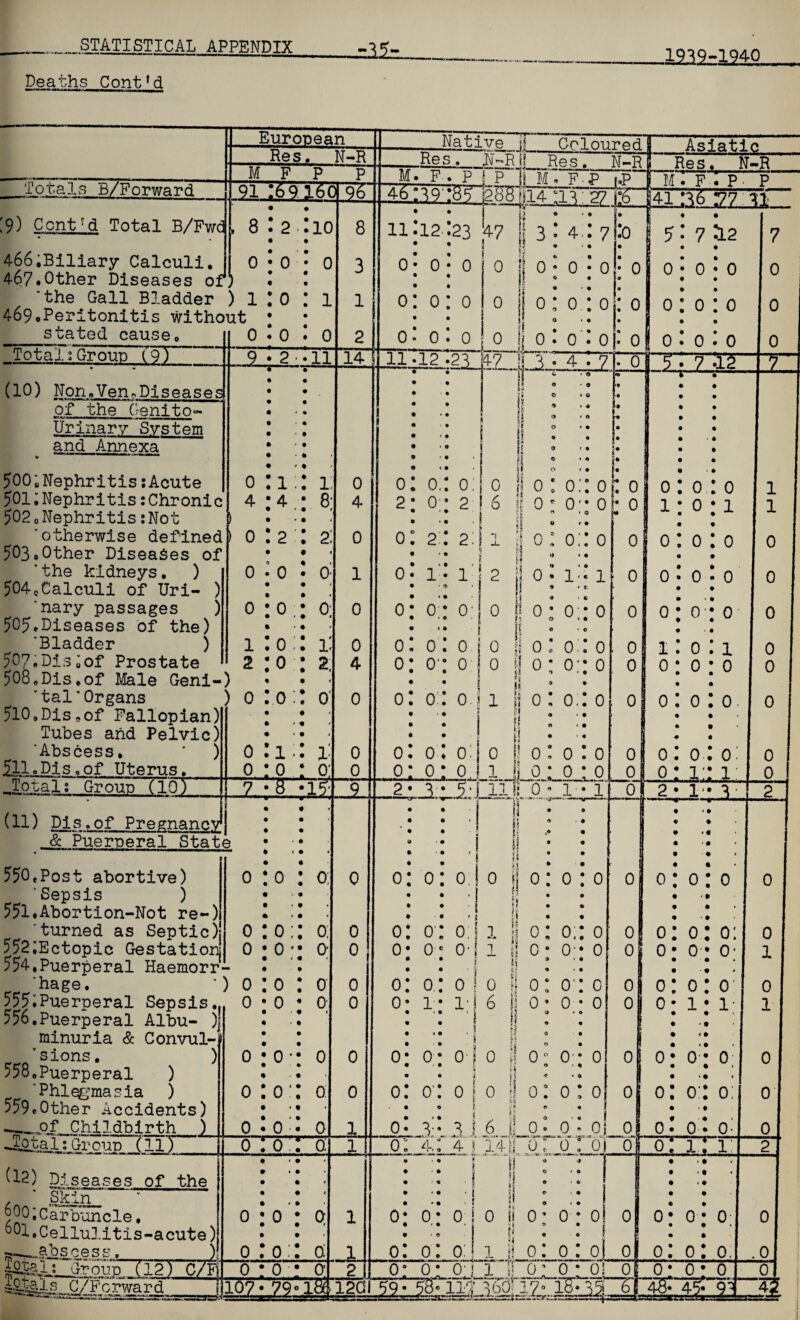 Deaths Cont1d 11=___1939-1940 Totals B/Forward '9) Centr d Total B/Fwd European Res. N-R M F P 91 :69 160 96 , 8 * 2 • *10 466,Biliary Calculi. 467.Other Diseases of1! ‘the Gall Bladder ) 1 469oPeritonitis without r . 0 • loin. _stated cause Total;Group 79T (10) Non Jen.Diseases of the Oenito-- Urinary System and Annexa* ) 500;Nephritis:Acute ?01; Nephritis: Chronic' 502 a Nephritis:Not ’otherwise defined) 503oOther Diseases of 'the kidneys. ) 504, Calculi of Uri- ) ’nary passages 505, Diseases of the) 'Bladder ) ?07;Dis;of Prostate ?08,Dis,of Male Geni-) ’tal'Organs ) 5lO,Dis9of Fallopian) Tubes and Pelvic) 'Abscess, jll.Pis-of Uterus. 0 . 0 0 • 2 *•— 11 0 4 0 0 0 1 2 : 1 :4 : 2 0 0 : 0 : 0 0:0 ) ■lQtalj__Group (10) (11) P.1 s,of Pregnancy 0 0 ll : 0 ♦ . • • 9 9 9 9 • * ♦ • 9 9 • 1 8 2 0 0 1 2 0 z. 1„ it & Puerperal State 550, Post abortive) 'Sepsis ) 551, Abortion-Not re-) 'turned as Septic), 552;Ectopic Gestation 554,Puerperal Haemorr¬ hage. 0:0: 0: 0 0 555. Puerperal Sepsis., 556. Puerperal Albu- )j minuria & Convul- ’sions. ) 558, Puerperal ) 'Phlegmasia ) 559*Other Accidents) -.of Childbirth -£otaJj Group (11) ) 0 0 0 0 0 (12) Diseases of the , ‘ Skin  ~ ““ oOO; carbuncle. °0l.Cellulitis-acute) abscess Tosa] Group 2 :o; • 0 • o' • 0 h : 0: ioi f 9 I, 0; 0 0 0 0. i 0 0:0: a 8 3 1 2 14 J 11 0 4 0 1 0 0 4 0 0 0 0 0 0 0 0 0 1 • ft • 9 0: o* q » • 0:0:: a 0 : 0 • a «r 11 0 0 0 0 0 0 0 0 0 0 _Native j| Coloured Res. N~Rj| Res._N-R -F> P 1 P J\ Ml F P |.P S2SI3SHM3I Asiatic Res. N-R .. ■■■ 12:23 47 13*4:7 * ! ” ... 0 • 0 0 li 0 * 0 • 0 0: 0 0 il 0: 0 : 0 a • * .0 0.0 0 ■hr l| 0. (5_ 0 . 0 : 0 M . F . P P 3E2S30I i - 7 i 2 • * 0*0*0 • • • • 0:0:0 ljj£140-3-* 4 » 7 0.: 0: 0 0;: 2 6 *: ■ 2:2: i i‘* i- 2 * fc I o s n * !t 0 0 i 0 * ■ ; * • n t • 0 0 0.0.0 r 0:: or. 0 0• • or* 0 • 0 - 0:0;: 0 ») «• « * © 0 • 1'. 1 ji 0;: 0:! 0 no; 0;; o 0: 0 i 0 0: 0 ! 0 a' 1!0 0: 0.: 0 0:: 0 0:: o.i 1 if 0:0;: 01 o| 0:0: o 0 0 0 0 0 '£• 7.112 9 9 • • • • • • • ■ • • • • • • «9 0:0:0 1:0:1 • • 0:0:0 • ♦ 0.0.0 0:0:0 1:0:1 0:0:0 if 0:0:30 0JL0J-1 0 0 0 0 I! 0 10 _ i 0 • 1 • 1 11 I! 0 0 0 9 9 • • 9 9 0: 0:0 0: 0, a: o;i o* or 0 ii 0:0:0 0 0.: r* 0 r 1 1 0 6 fl I? pS !! M I £? 0 0 0 0 0;: 0 O'* 0 • • • • 0:: 0 O'* 0 0* 0 O'! 0 0° 0'*0 0 1 0 f 0: 0 : 0 0: 0 0 0 3:1.31 4,: 4 ? o* 0 I • • •« 0: 0: 6J. 1 a v: -i- + c ■ 0. U 0 ii 0 0 * 0 5 of of 0 0 0 0 0 01 o| ol 2*1*3 ’ - 1 r imJ »* W 9 9 9 9 9 9 » 9 9 • 9 ' 9 9 0:0:0 0:0:0: 0* 0: 0* 9 9 9 0 * 0 ' ft 0:0 1: i: 0*0*0 ' • * 9 < • c: 0 0: 9 0: 0* 0 T o! 1:1 O' O' J ■ S'----•* — I—■— 1>— ' <-- V 1 I 0: 1 If 0’ O'* 0 : i 0: oi 0 0 0 • ol 0: 0: 0: 0 • 0: zy.L 0 oi 0*0, 0 1 0 1 0 0 0 0 0 0