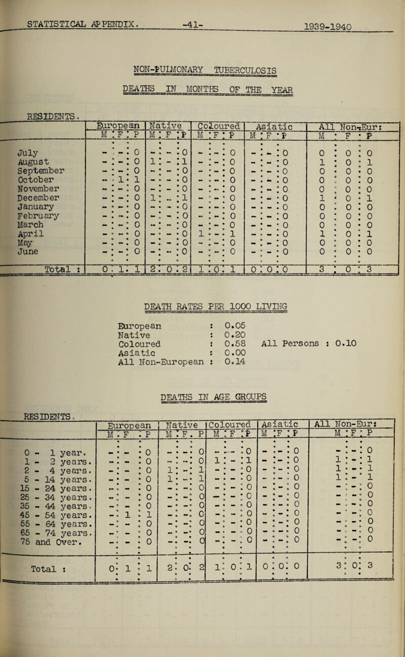 1939-1940 NQN-PULMONARY TUBERCULOSIS DEATHS_IN MONTHS OF THE YEAR RESIDENTS. European Native Coloured Asiatic All Non-sEur: m : f : p m : f p m :f m : f -1? M * F * F July • o - : -: o • • 0 0 • — . — > 0 • • - : - : 0 • 0 OlOlO August - : -: o i: - 1 9 9 0 -: - : 0 1 : 0 : 1 September - • - 0 0 ~ 0 mm 9 mm 0 - • - • 0 0*0*0 October — <* i * i 0 - ” - 0 —. — . 0 0:0:0 November - : - : o o 0 • mm •»» 0 0 - : - : 0 0:0:0 December -: o 19 -L. ^ 1 a mm mm 0 - • - ° 0 1 * 0 0 1 January - • - • 0 mm • <•» 0 0 -: -: 0 0:0:0 February — • — . 0 o 0 • «r> mm 0 0 - : - : 0 0:0:0 March - i -1 o • 99% 0 • 0 -: -9 0 0 0 0 • 0 April — ° ° 0 mm o mm 0 1 * - 1 — 0 — . 0 1:0:1 May - : -: o •  0 0 mm 0 - : - : 0 0:0:0 June -: o a • 9 mm mm • 9 0 0 mm «*» O 9 0 - 9 - 9 0 O Q O O 0 0 0 * 0 9 0 9 O Total : 0 0 1 • 1 2; 0 2 1:0 1 OlOlO 3:0:3 DEATH RATES PER 1000 LIVING European : Native : Coloured : Asiatic 2 All Non-European : 0.05 0.20 0.58 0.00 0.14 All Persons 0.10 DEATHS IN AGE CROUPS RESIDENTS European 0 - 1 year. 1 - 2 years. 2-4 years. 5-14 years. 15 - 24 years. 25 - 34 years. 35-44 years. 45 - 54 years. 55-64 years. 65 - 74 years. 75 and Over. Total M . F mm • ^ 1 0 0 0 0 0 0 0 1 0 0 0 0° 1 ° 1 Native m : f . p - . - • 0 — 0 i: i • Coloured : i • i ~: o o — 8 — * 0 o - * 0 © o — ° —* 0 -I -I 0 2* 0* 2 m : f • _ - o (J - :i - “0 - : o - : o . - : c — ° — o o _ ° - ° 0 - ° ~ • 0 9 * *m * — » 0 — • o v 9 ^ O _ 1.0.1 Asiatic m :f :p o 0 0 0 0 0 0 0 0 0 0 o: o: o All Non-Eur: M : F ; P 1: i • i: : o : i • i e i : o • o : o : o • o l 0 : o 3: o: 3