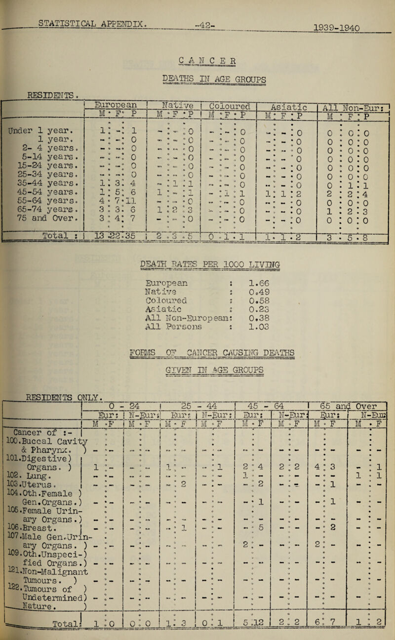 1939-1940 C A N C E H DEATHS IN AGE GROUPS RESIDENTS . European Native ! Coloured Asiatic All Non-Eur: ! M e F? P r m • f : p ! M 0 F 0 P J ^ ~°-- M 0 F • P M • F • P “■ Under 1 year. ft O i: i 0 «» ~ 0 - 0 0 0 « n « — » u 0 • -: - : 0 -*—& x _a—. • 0 0:0:0 1 year. -: o ° ° 0 0 to — ° — * 0 -: -: 0 0 : 0 0 0 2- 4 years. mm C* rwm O Q •ra O f/n f Q » ° ° 0 —• ® M 0 Q 0 • 0 • 0 5-14 years . — • O 0 - : - : 0 - : -: 0 *> a _ — 0 — 0 0:0:0 15-24 years. o o “• s./ • o °° 0 0 0 - : -: 0 -; - : 0 0:0:0 25-34 years. — » — • 0 - • - 0 0 0 Cm O Q - ° - • 0 0 • 0 • 0 35-44 years. i: s: 4 ^ 0 -J- 0 0 0 — e — , U O 6 ^ ••0 « 0 0:1:1 45-54 years. i: 5; 6 1 • - ° 1 0 0 - : 1:1 1:1:2 2 • 2 * 4 55-64 years. 4 • 7-11 — ° *« ° 0 ° rm ° Q ... - • 0 0 • 0 ° 0 65-74 years, SIS. 6 1 a 0 0 q _L 0 Cj 0 O * ® _ O » 8 (J 0 0 — 0 — • 0 1.2.3 75 and Over. 3; 4; 7 c 0 - • « 0 0 0 0 0 « - • - 0 0 0 0 w 0 0 -: - : 0 « 0 0:0:0 • 0 j Total s 13 .22.35 _2 o_3 . 5 0-1.1 1. 1.2 3.5.8 DEATH RATES PER 1000 LIVING European s 1.66 Native 2 0o49 Coloured ; 0.58 Asiatic s 0.23 All Non-European: 0,38 All Persons : 1.03 £^Mg-,-QI_.._g-4l^ig„CADSIN^DEAgS GIVEN^IN AGE GROUPS RESIDENTS ONLY._ __ _0-24_I 25 - 44_J_45 - 64_T~ 65 and Over 1 Eur; 1 N-Eun! Eur? j NT-Fur:! Eur: N-Eur: Furs N-Eur j M -P 1 M • F M * F j M 0 F M - F m : f M 0 F ' M • F Cancer of s- 100. Buccal Cavit & Pharynx, 101. Digestive) Organs. ) 102. Lung, 103 .Uterus, 104.0th.Female ) Gen.Organs.) 105. Female Urin¬ ary Organs .) 106. Breast. 107 .Male Gen-Urj ary Organs. 109. oth .Unspe c i - tied Organs. 121 .Non-Mai ignar Tumours. ) 122.Tumours of Undetermined --Nature. r t v : ) - •- 0 0 1 °- 0 mm 0 to M- 0 mn to 0 M • ft* a 0 a - o - — 0 „ , .n- ) - it : 0 ) ” 0 - :- ) • — — . to 0 r-» to O O to Tm*- r.i sto to f—* O *■* O ** O O to O — M ° a 0 a O O O to O O mm to O „ • J r • O O 1: ~ rjm to r—» -: 2 a <» to to ~ . - » • ] 0 r. rrm to O O 0 •>•** O O to •» m O O O — a — J 0 : IM * Id. to O * n - 1 » <1 n> O W. to to to •m ® C-.'to to O to mm mm to km 0 mo to * o M l»» O to O «—* 0 • 0 to t ^ 0 to • — o : ! 0 *» a to mm 0 a o 2 0 4 to 1 • - -: 2 a - * 1 a to j -: 5 to J mm ,j fc» to to to to 0 p~ a 0 0 0 •5 mm m mm O 2 o: 2 rnr* ■to M to O to O to a 0 0 0 ■Kto to to to to u to O to 0 0 0 0 « mm O mm 4 • 3 -: 1 0 0 - - 1 0 0 0 — 0 — -• 2 0 0 2: - 0 0 © 0 mm ° 0 0 O ** O O a • • 0 - : 1 1 • 1 — . — 0 0 0 • to , 0 mm 0 mm O to to - . • to +• O to to mm 0 w 0 0 0 M nm 0 ====:=^-__ Total: * 1 to { O O j to 0 O O